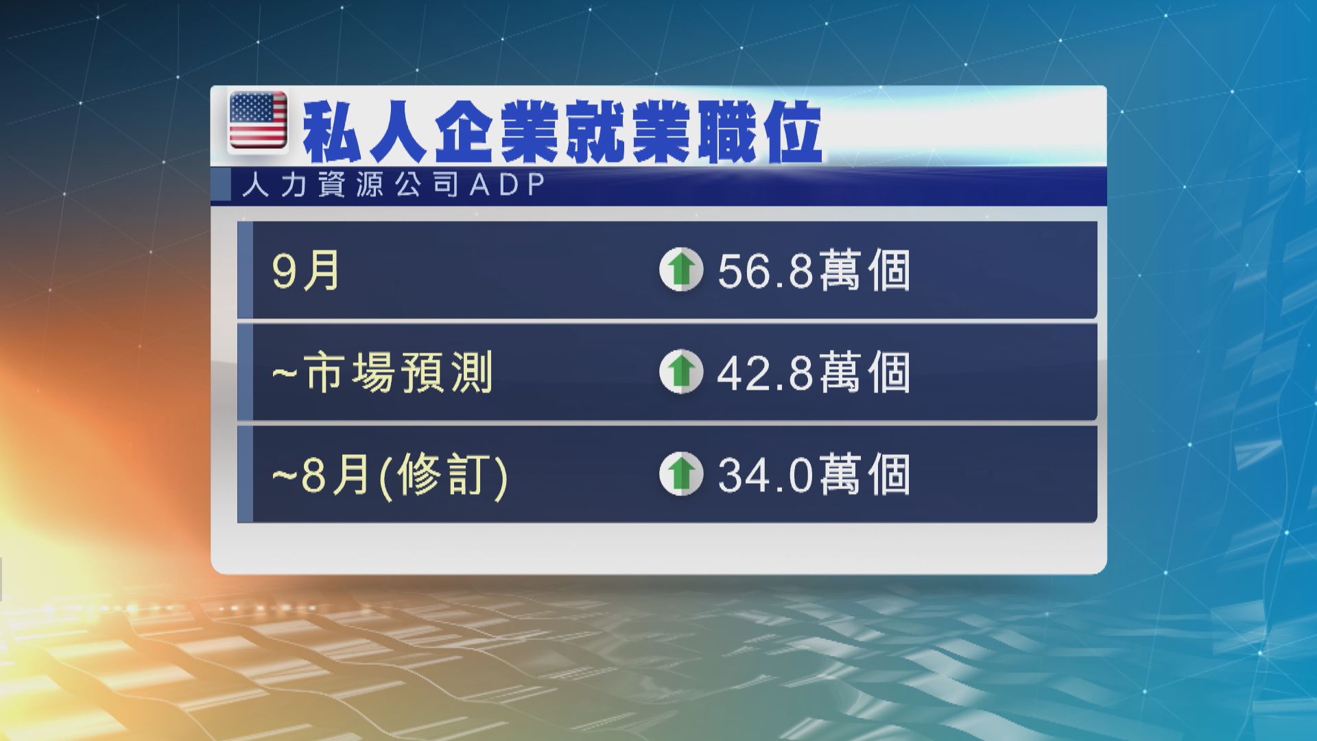 美國9月ADP私人企業就業職位增56.8萬個