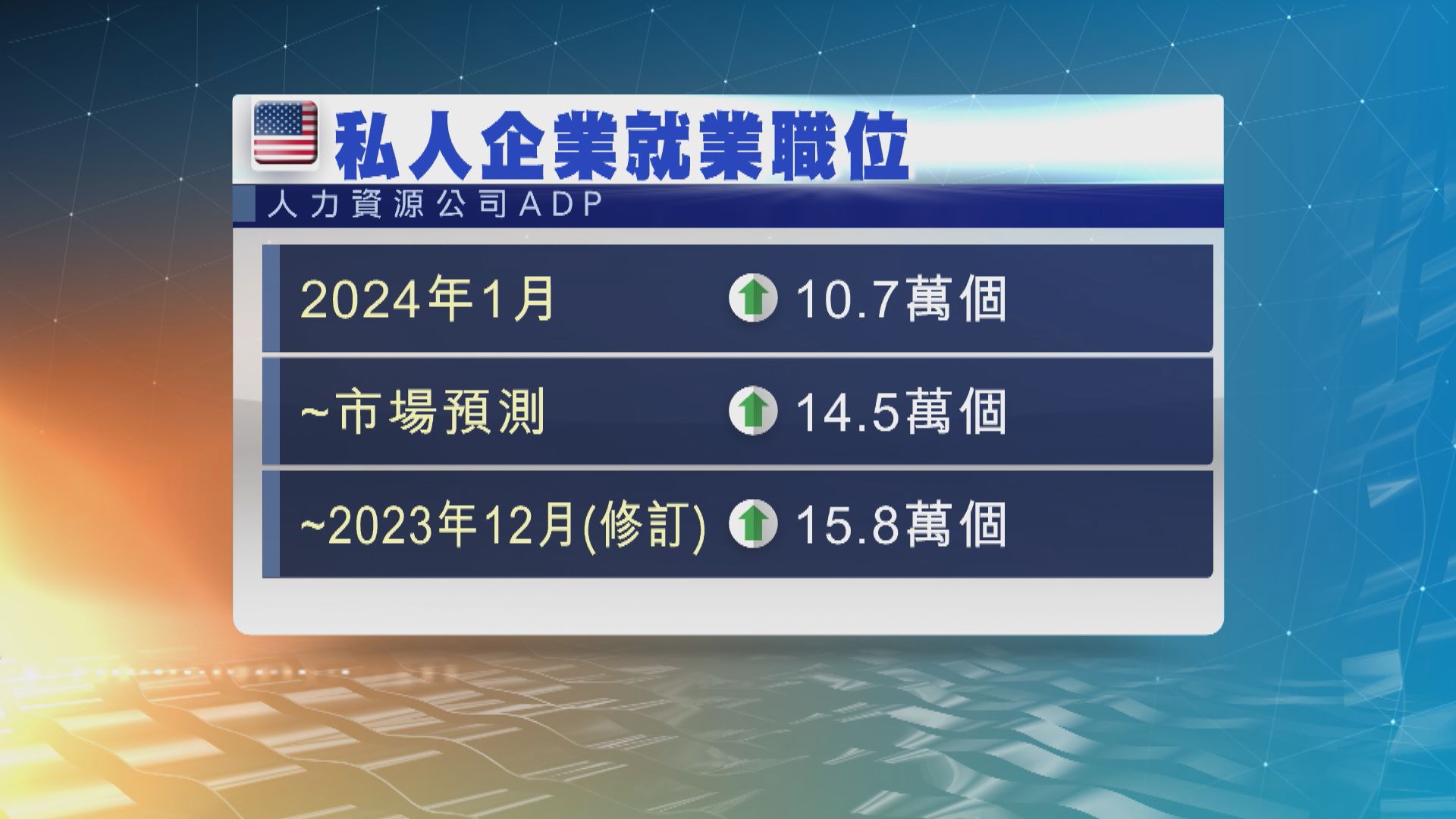 美國1月ADP私企就業職位增加10.7萬個 遜預期