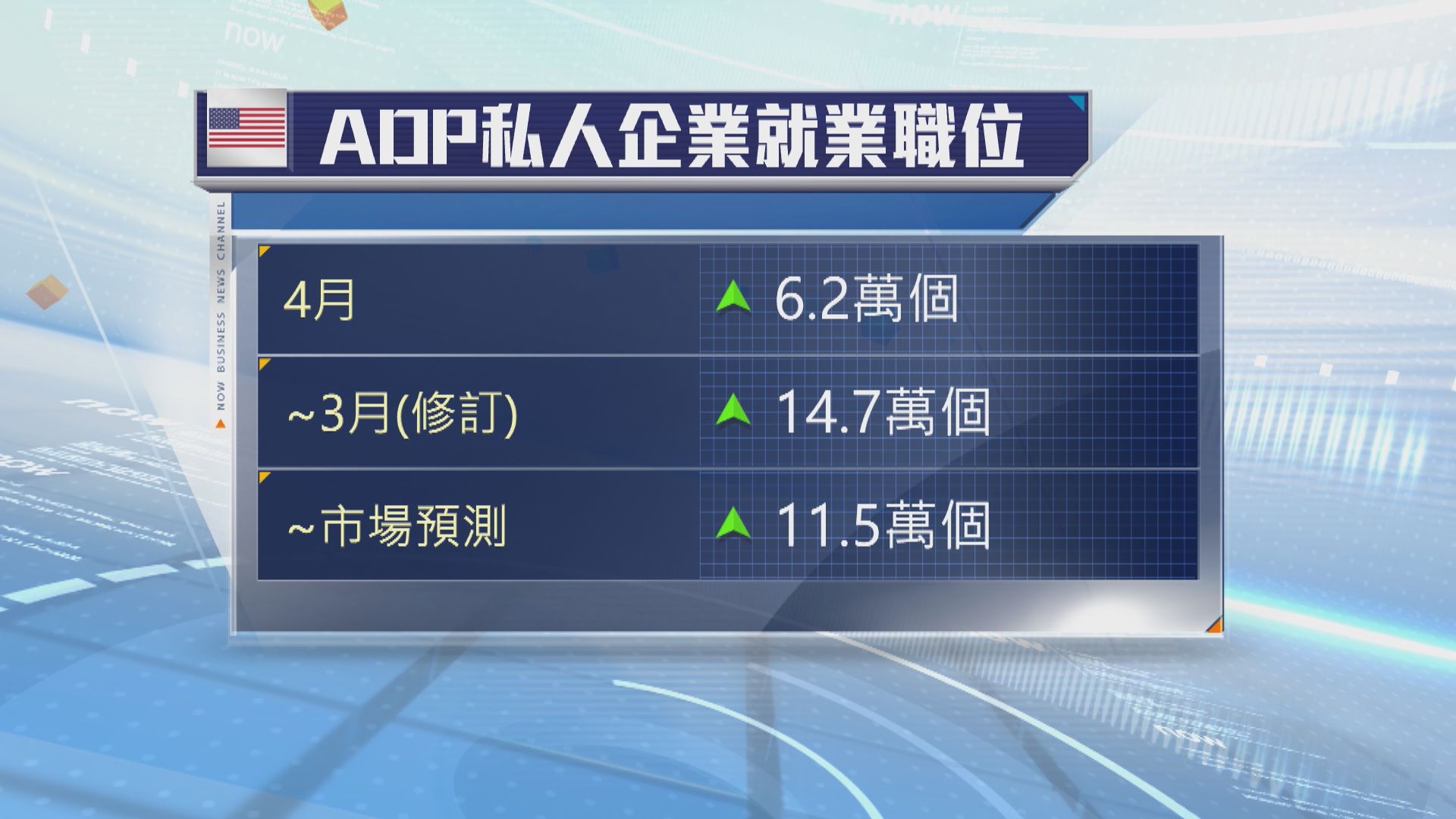 美國4月ADP新增私企就業職位6.2萬個　遜預期