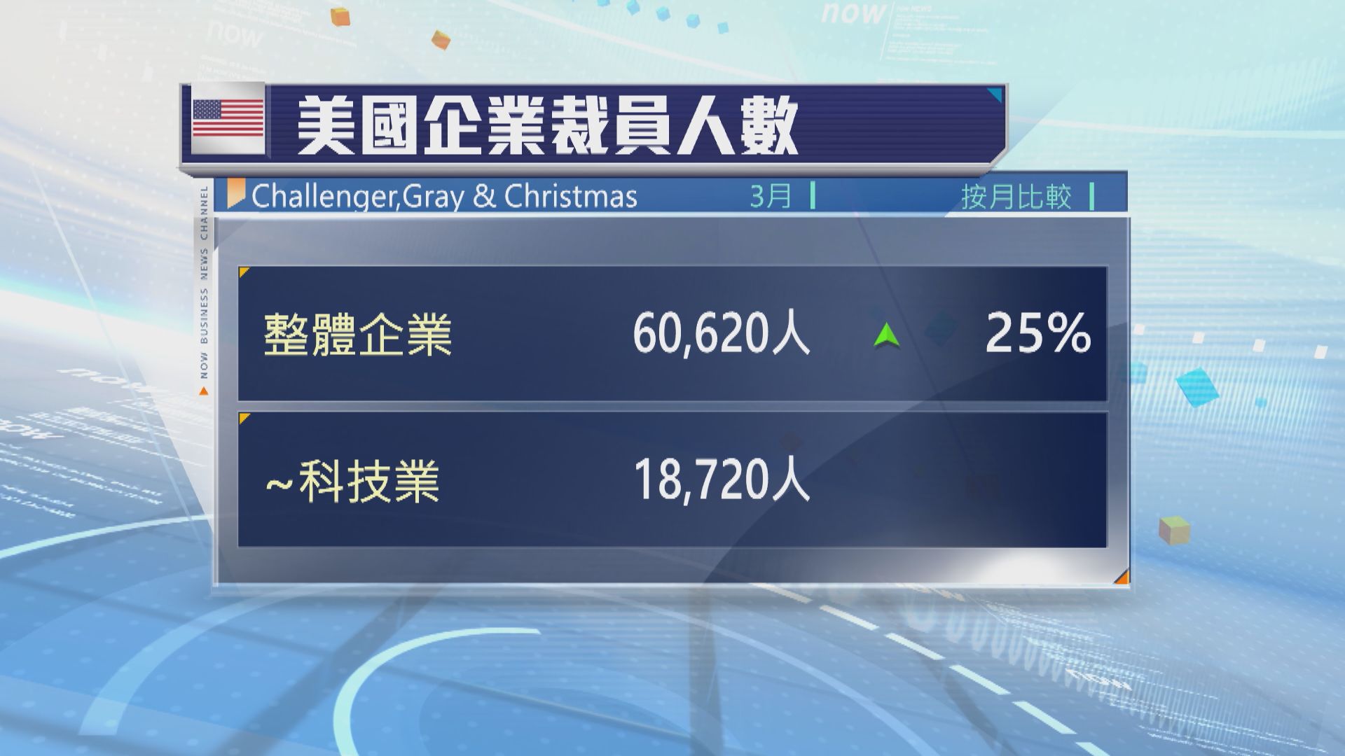 美國企業上月裁員人數按月增加