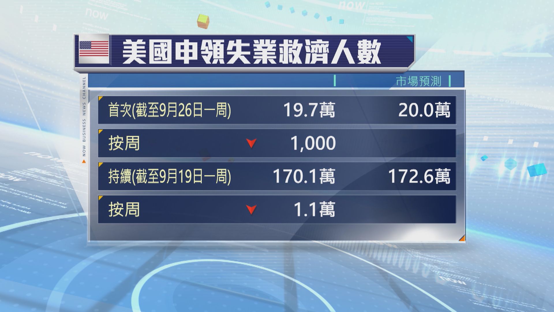 美國上周新申領失業救濟人數跌至逾2個月來最低