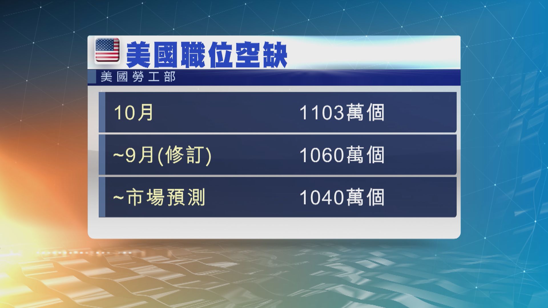美國10月職位空缺增至1103萬個　為歷來第二高