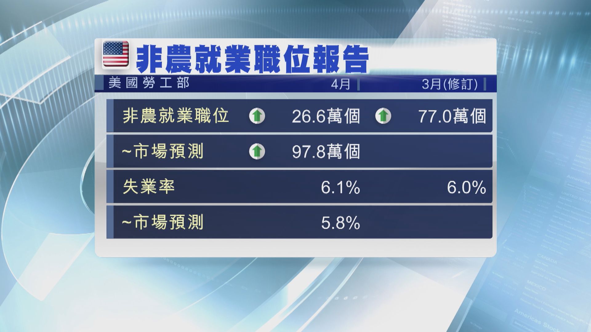 拜登：4月就業報告強調政府經濟行動的重要性