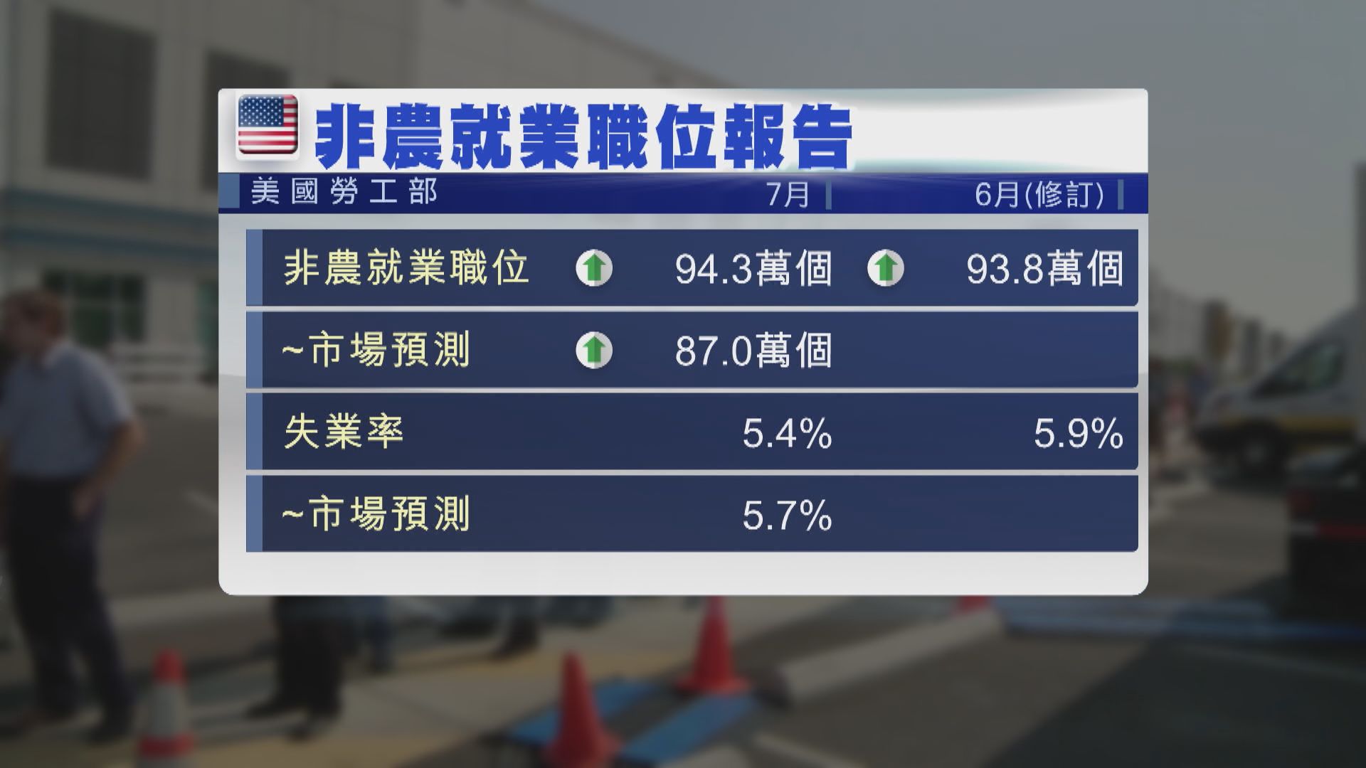 美國7月新增就業職位近一年來最多　勝市場預期