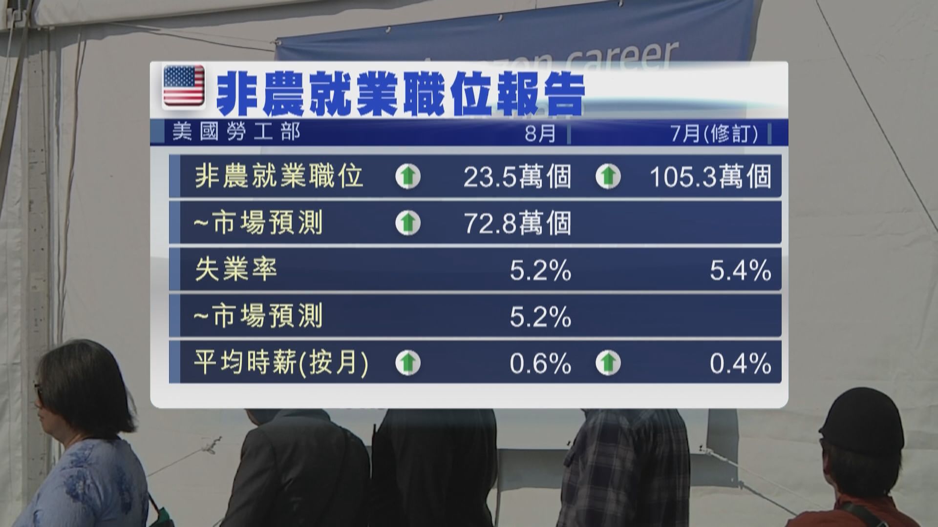 美國8月新增就業職位七個月來最少　遠遜預期