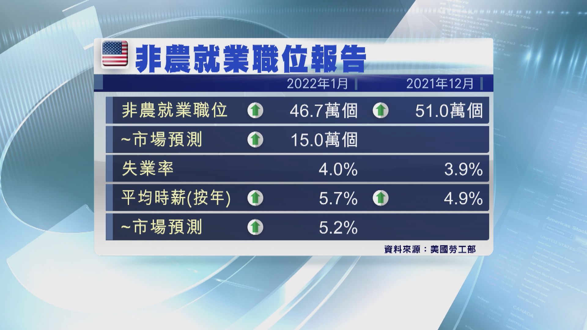 美國上月新增就業職位勝預期