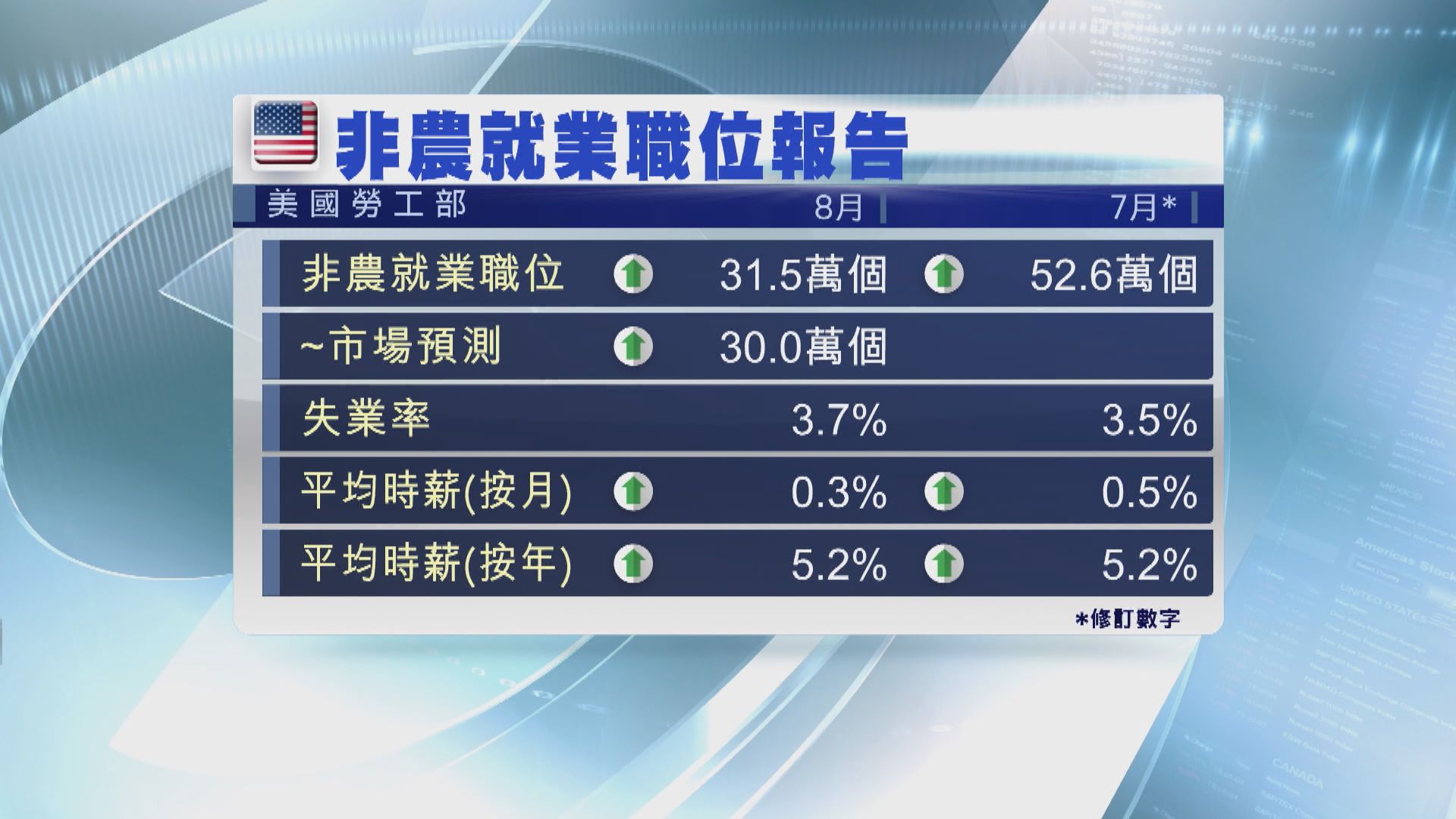美國7月非農就業職位增52.8萬個　遠勝預期