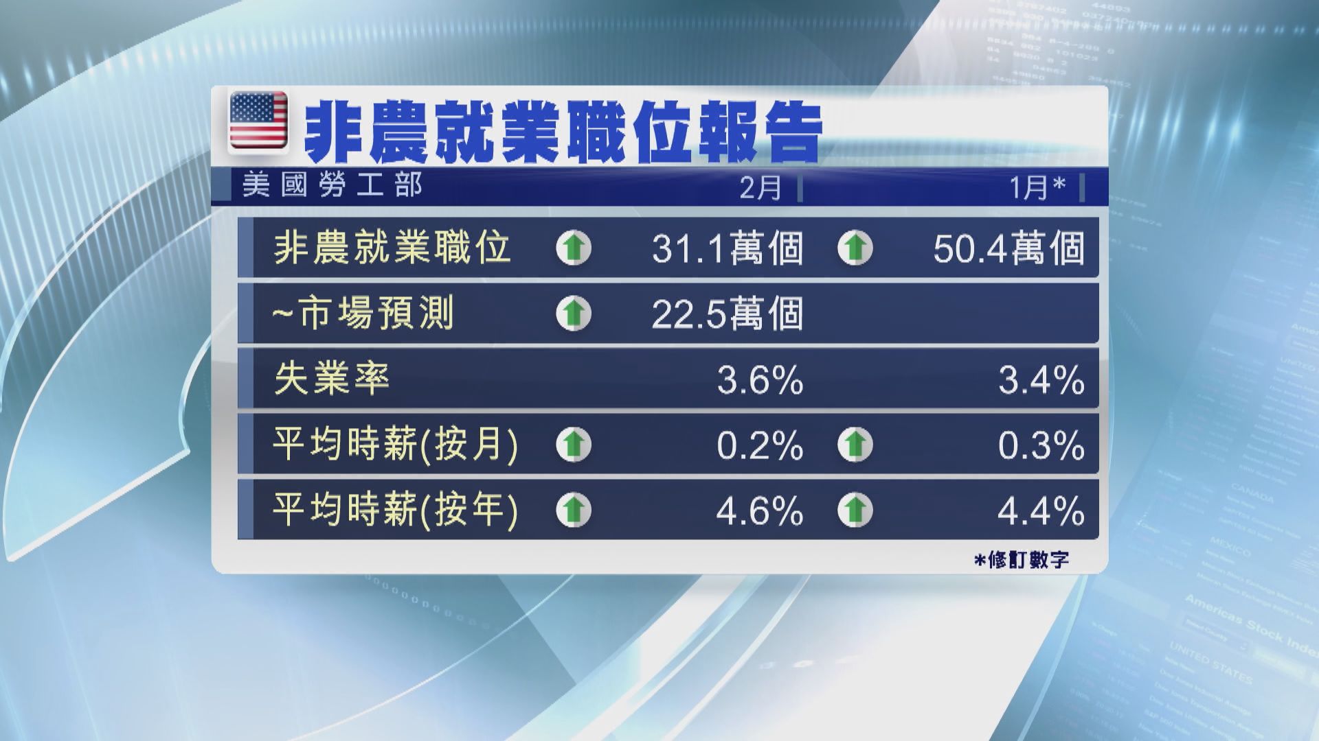 美國2月新增就業職位勝預期　惟失業率上升