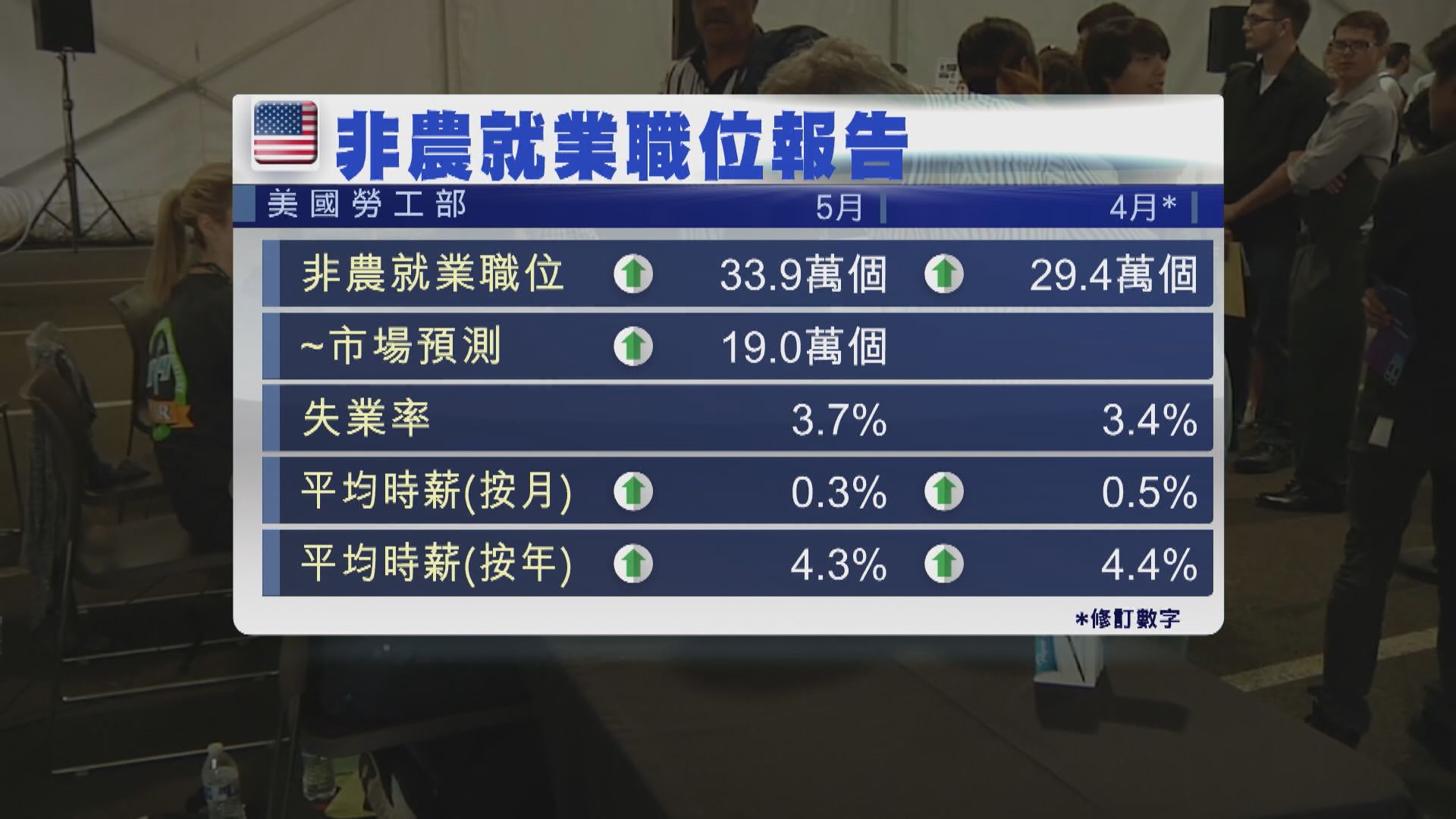 美國5月新增職位勝預期 惟失業率升至7個月高位