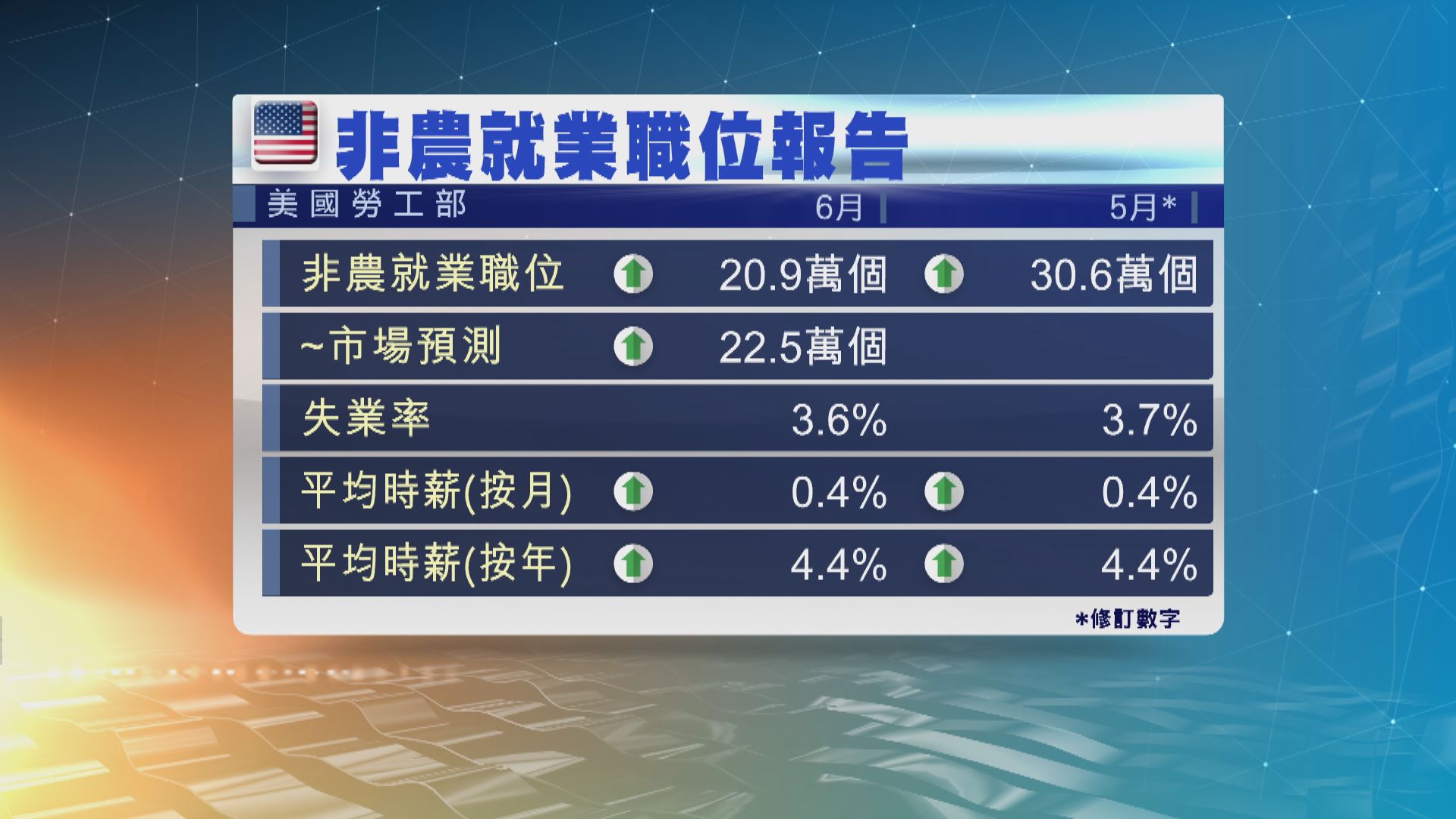 美國6月新增就業職位遜預期 