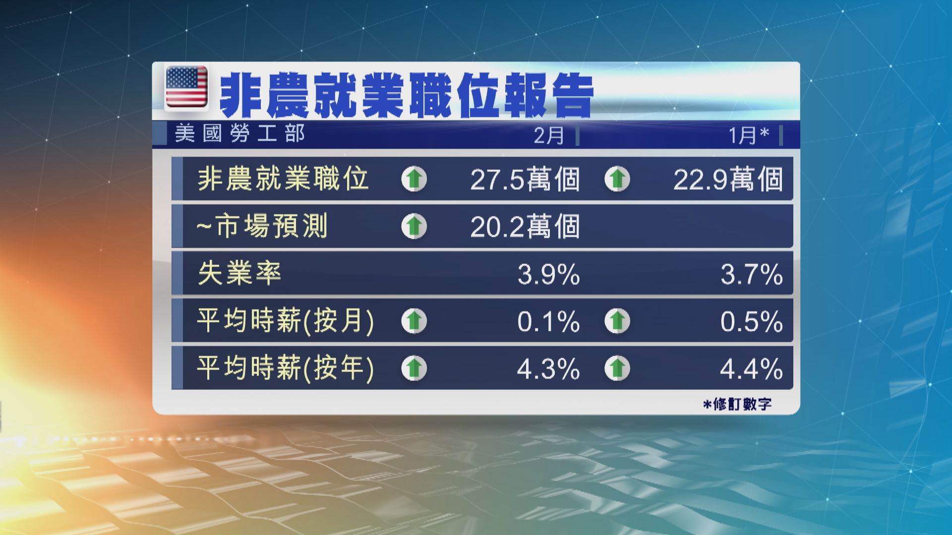 美國2月非農數據令6月減息預期進一步升溫