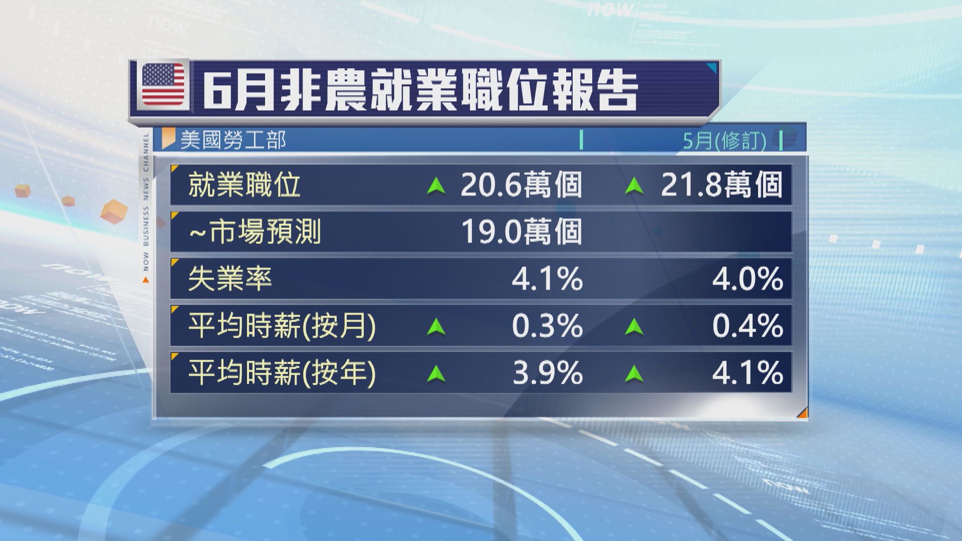 失業率升至逾兩年半高位  市場對美國9月減息預期升溫
