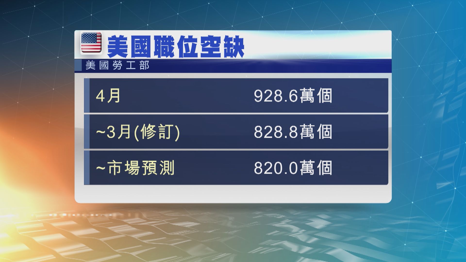 美國職位空缺量連續四個月增加　並創紀錄新高