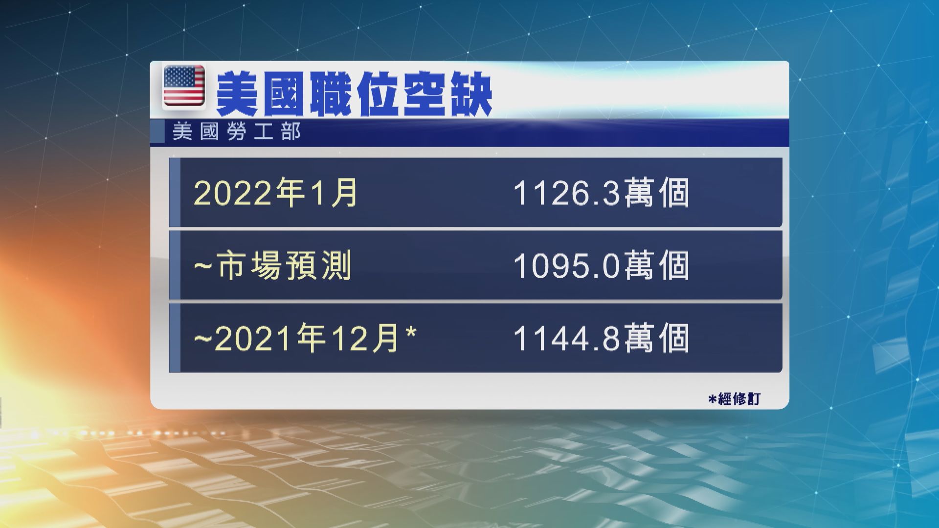美國1月職位空缺跌至1126.3萬個　仍接近紀錄高位