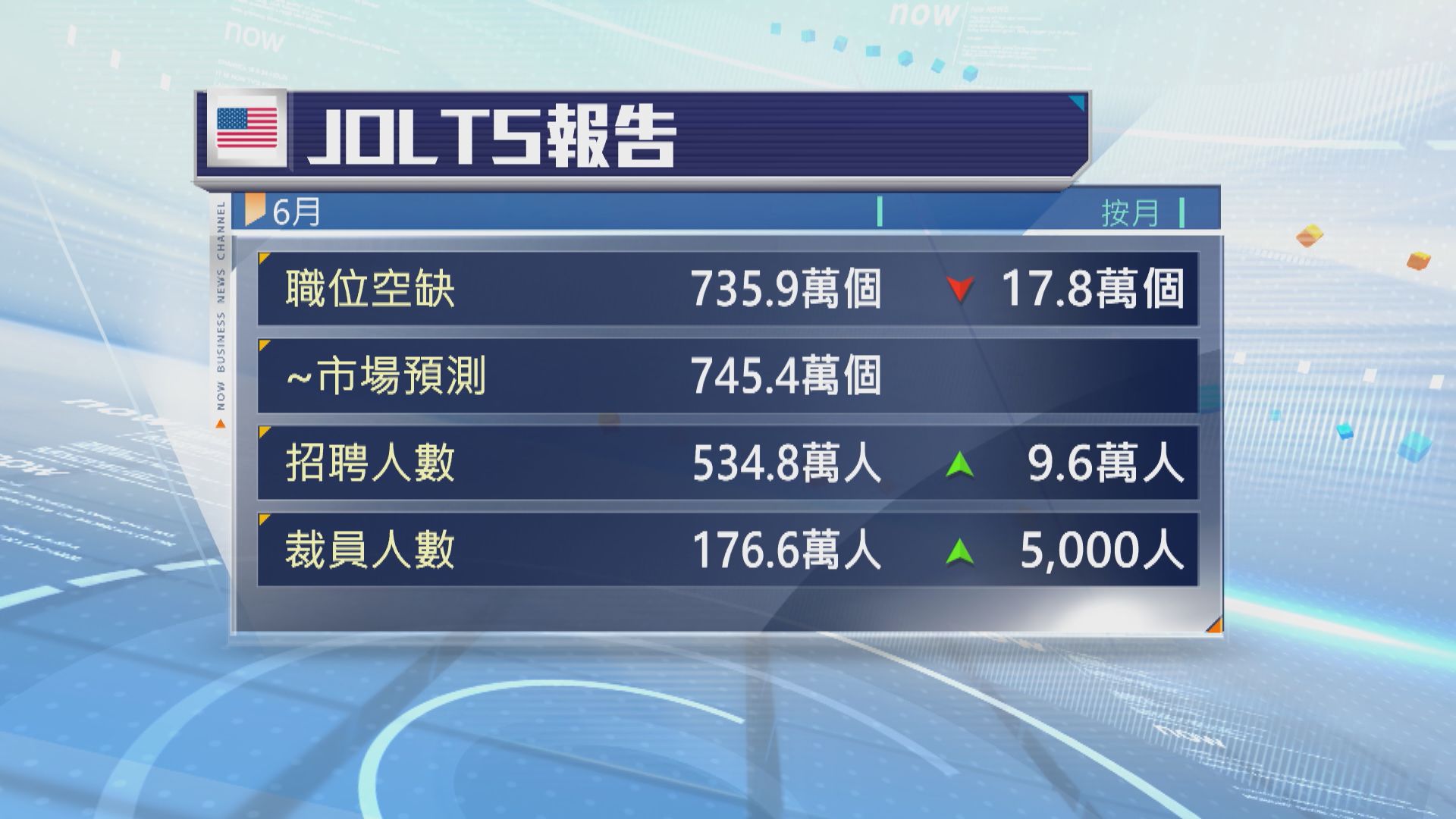美國6月職位空缺量減少