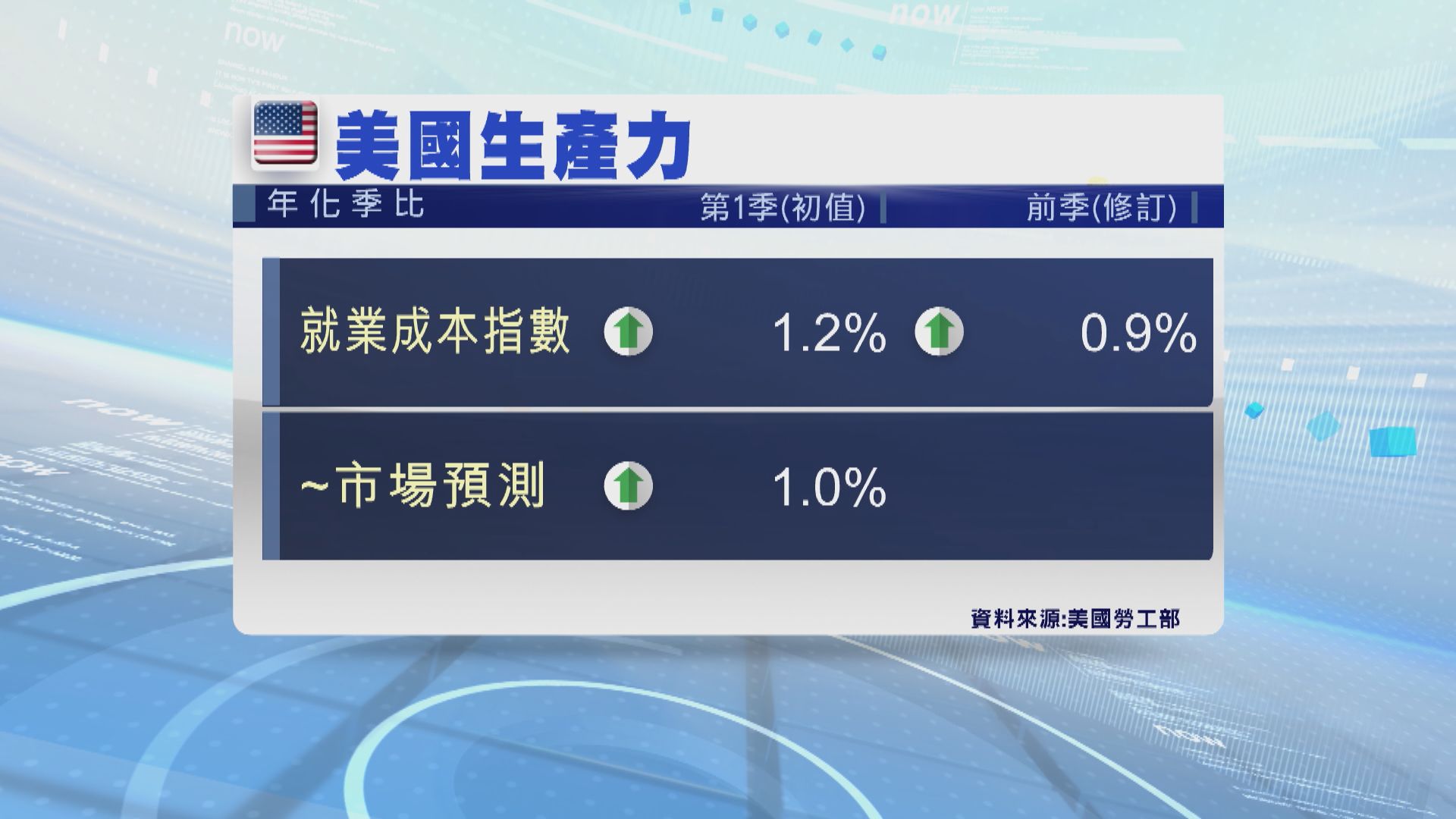 美國首季勞動力成本錄得一年來最大升幅