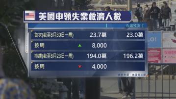美國新申領失業救濟人數升至6月以來最高