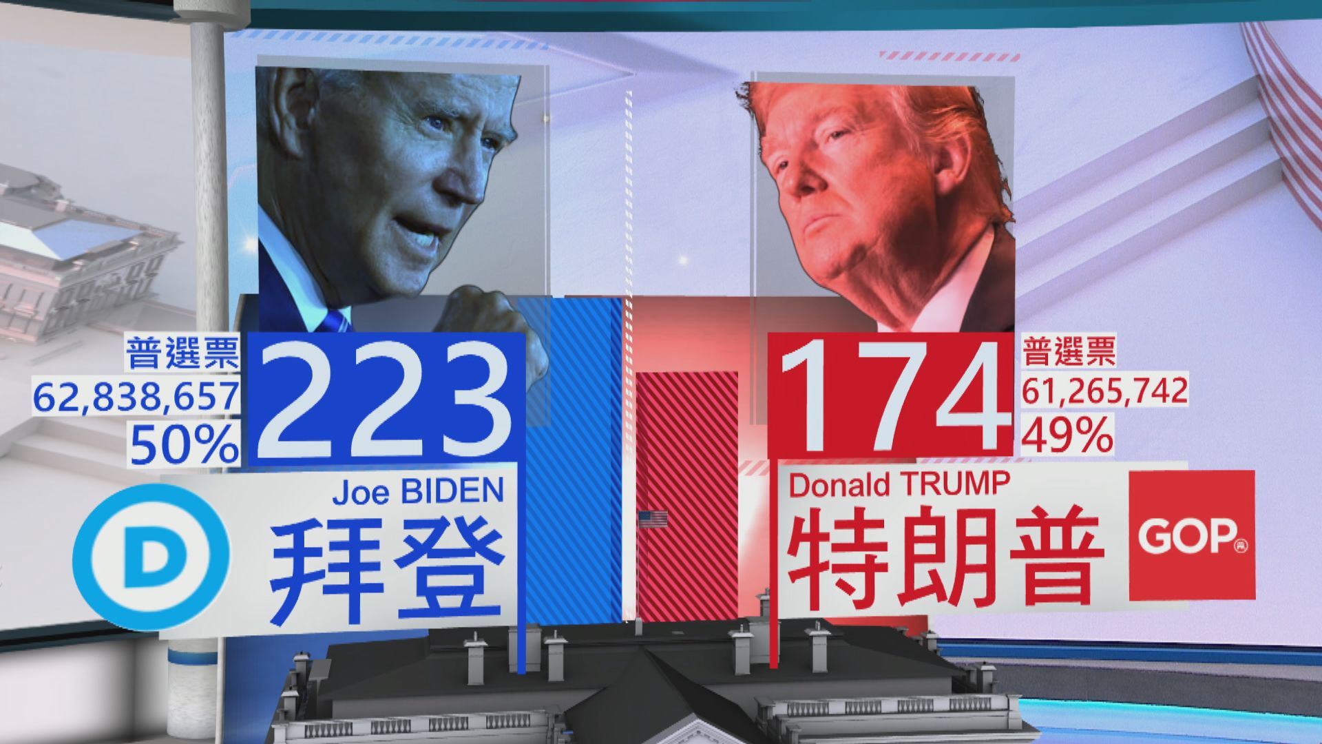 綜合多間傳媒推算　特朗普成功守住多個重要搖擺州份