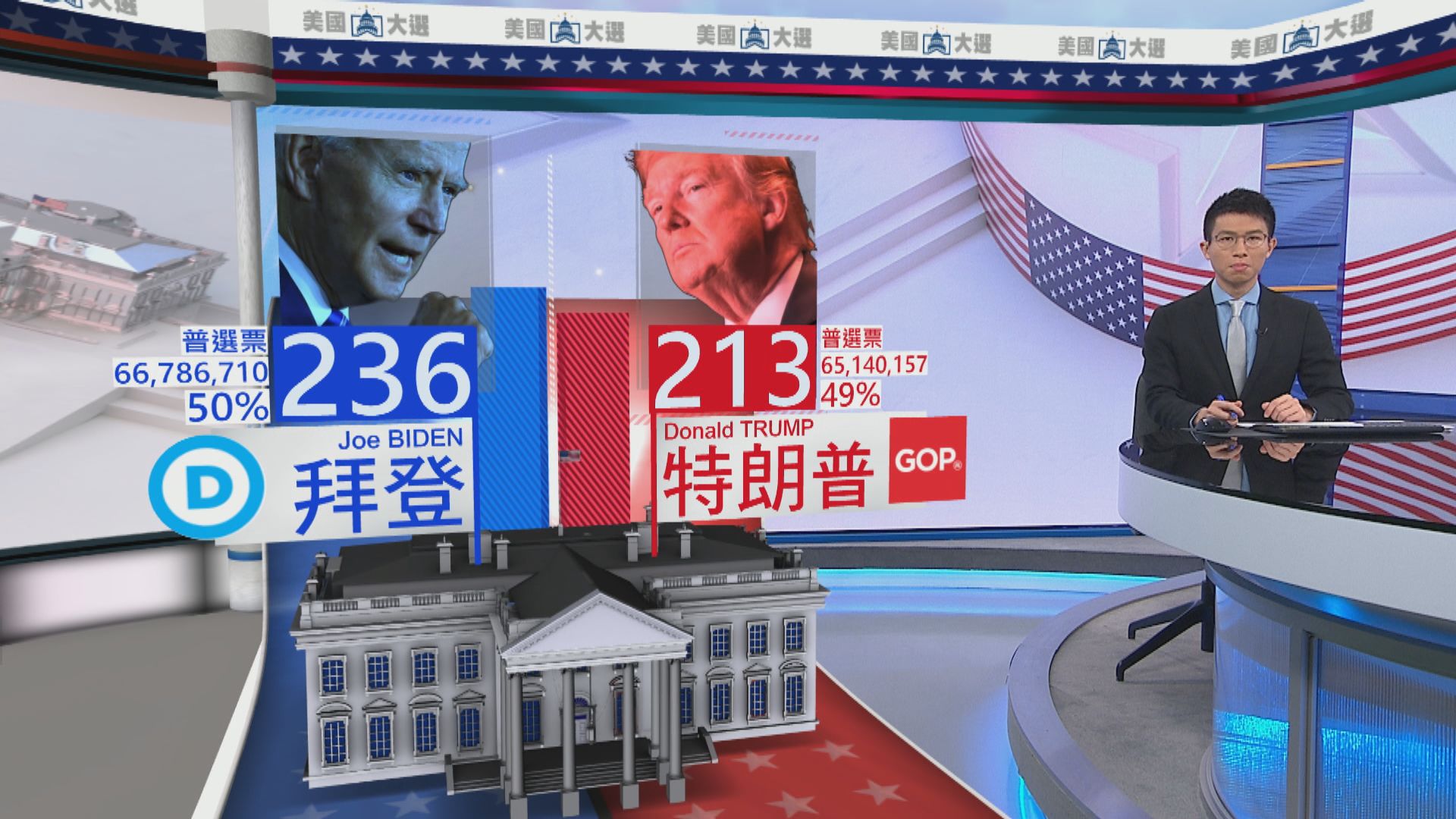 拜登仍領先　惟所得選舉人票與特朗普差距收窄