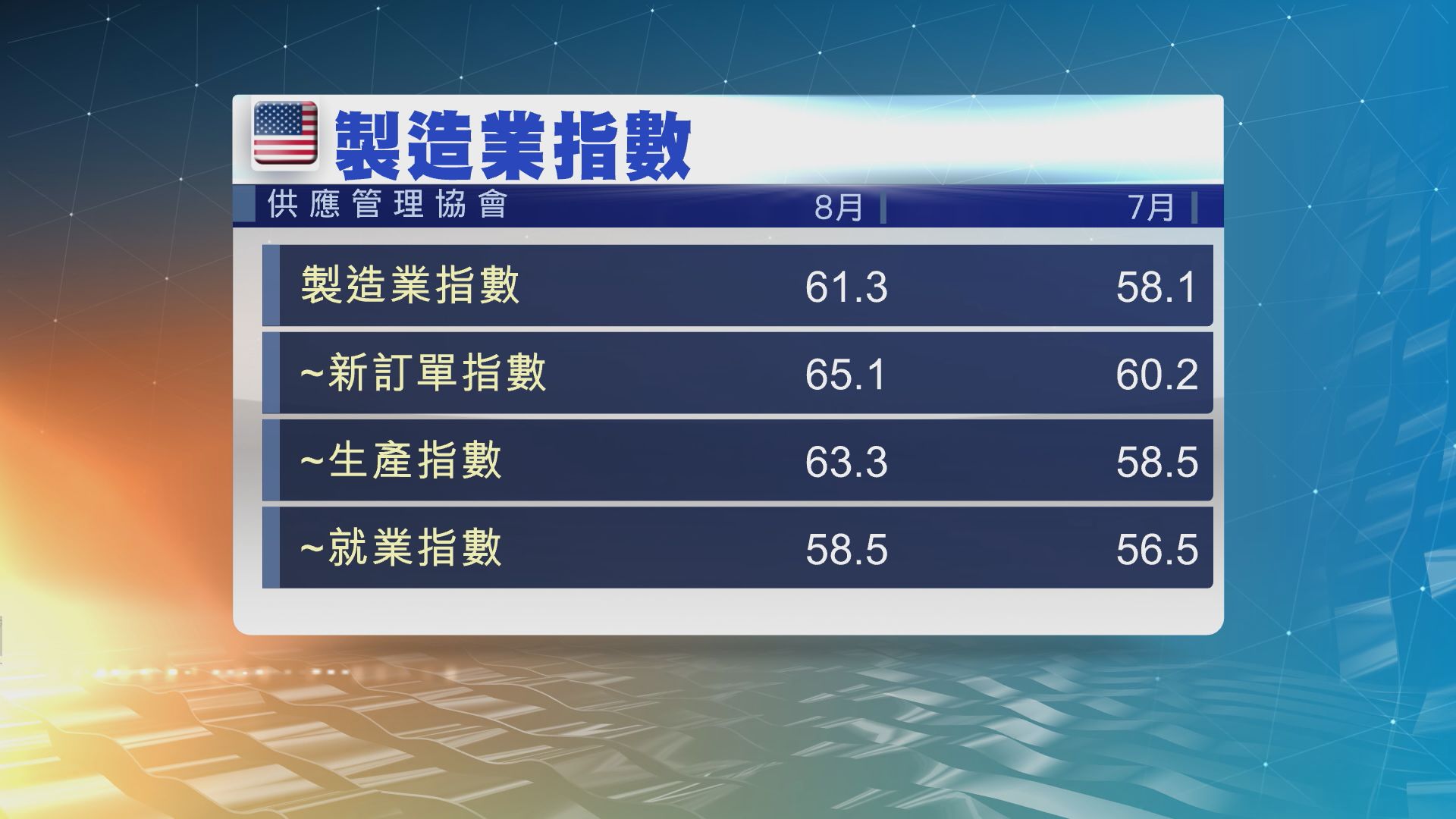 美國上月製造業活動擴張速度14年最快
