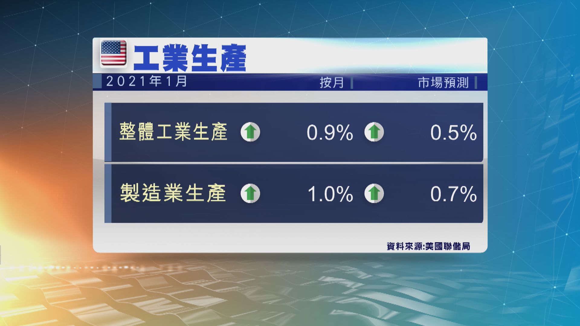 美國製造業持續從疫情衝擊中復甦