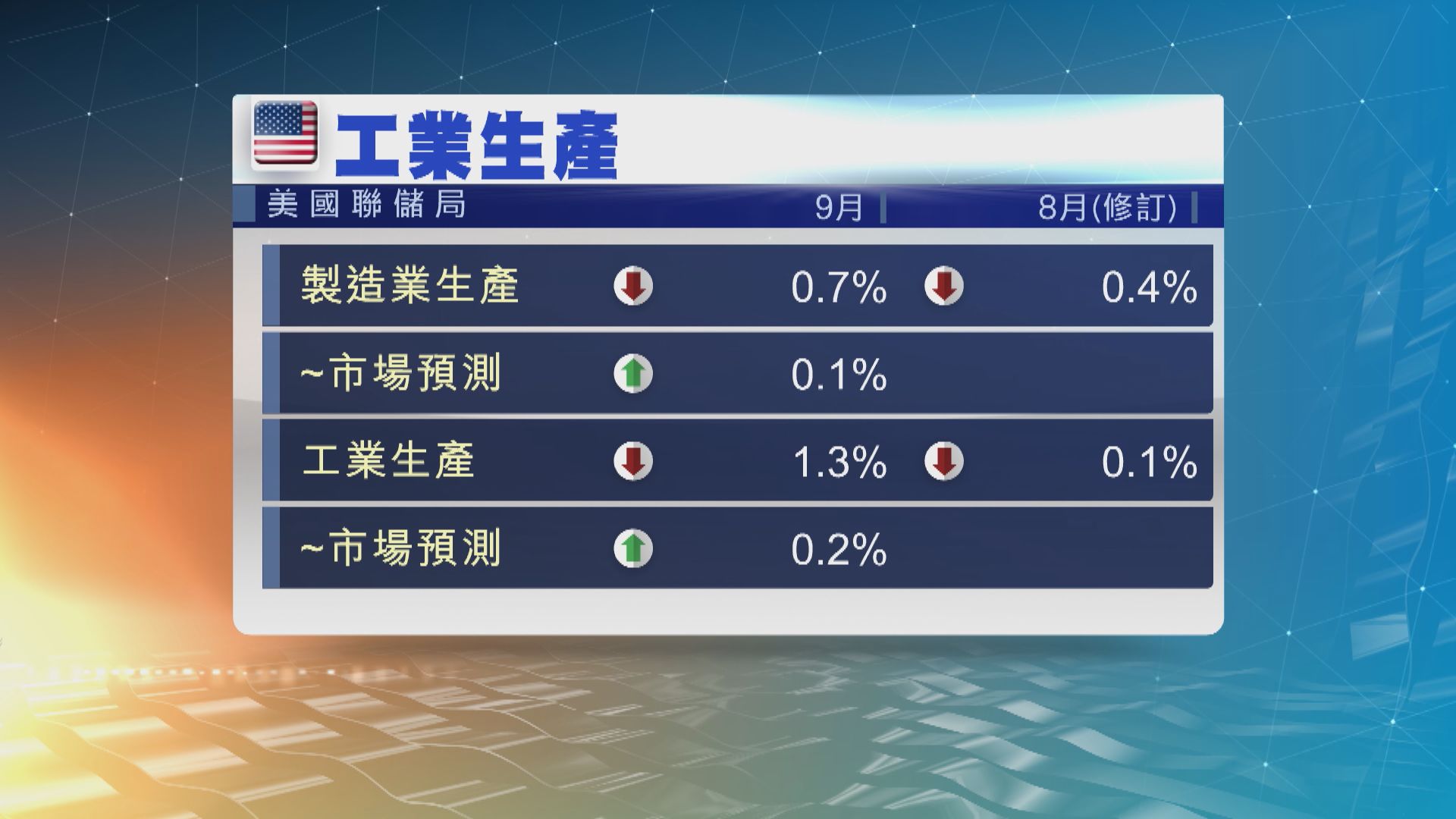 美國9月製造業生產意外下跌0.7%　為七個月來最大跌幅