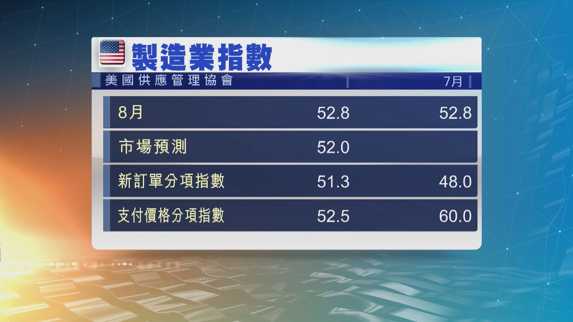 美國8月製造業擴張速度繼續是逾2年來最慢