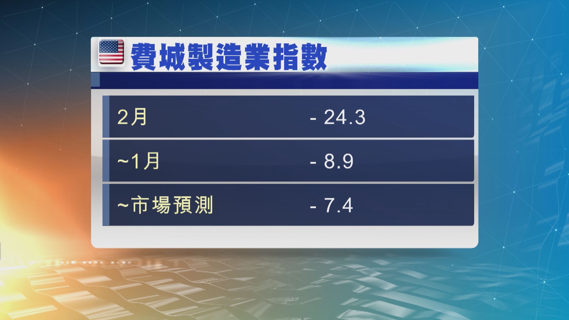 費城聯儲製造業指數2月降至負24.3　遠遜預期