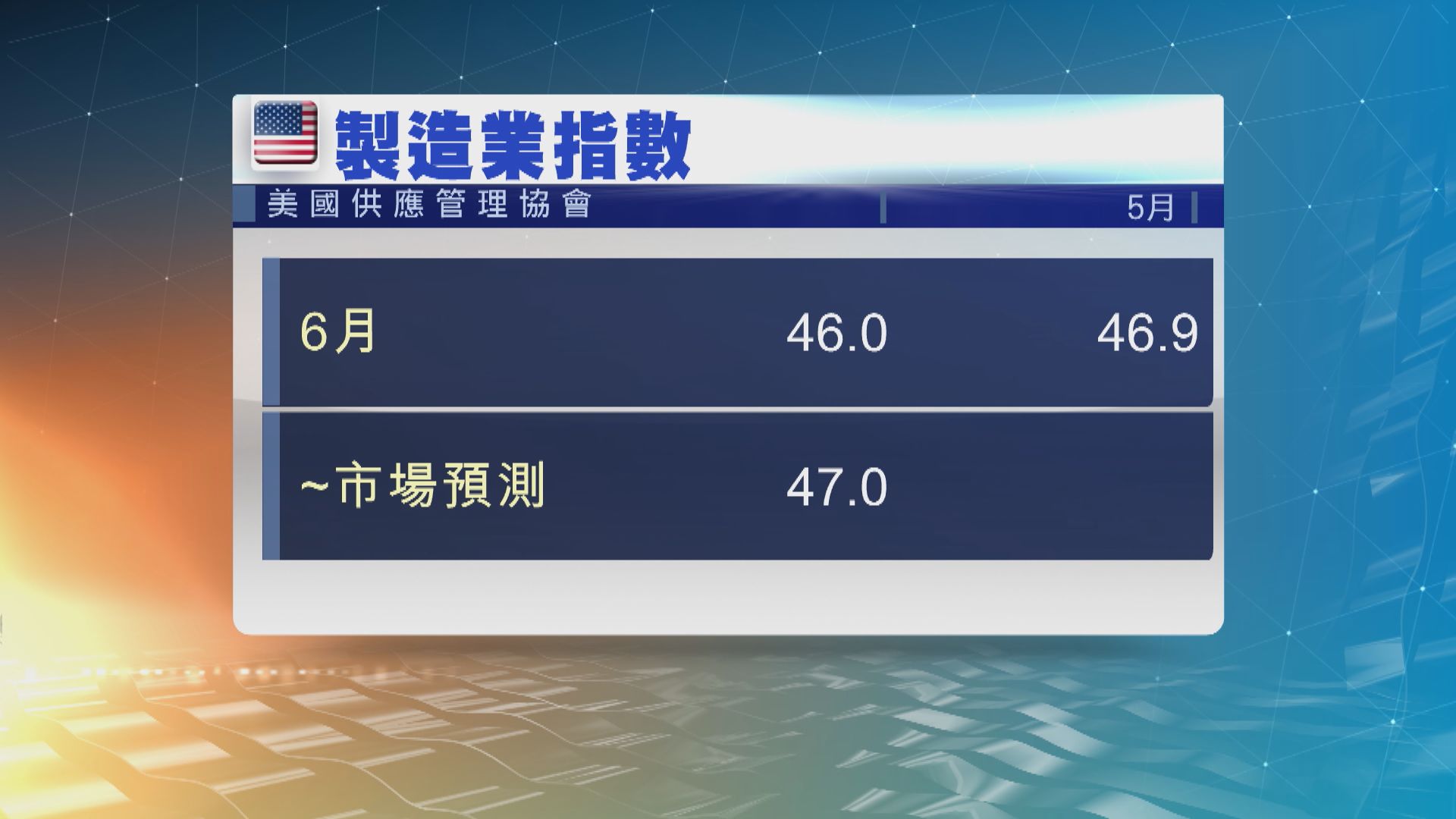 美國製造業活動連續8個月萎縮 