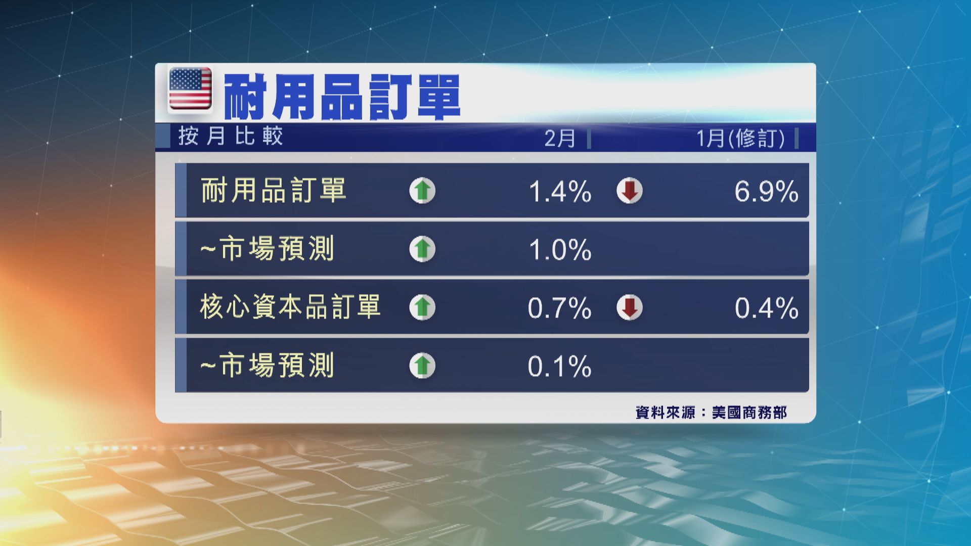 美國2月耐用品訂單升1.4% 三個月來首次上升