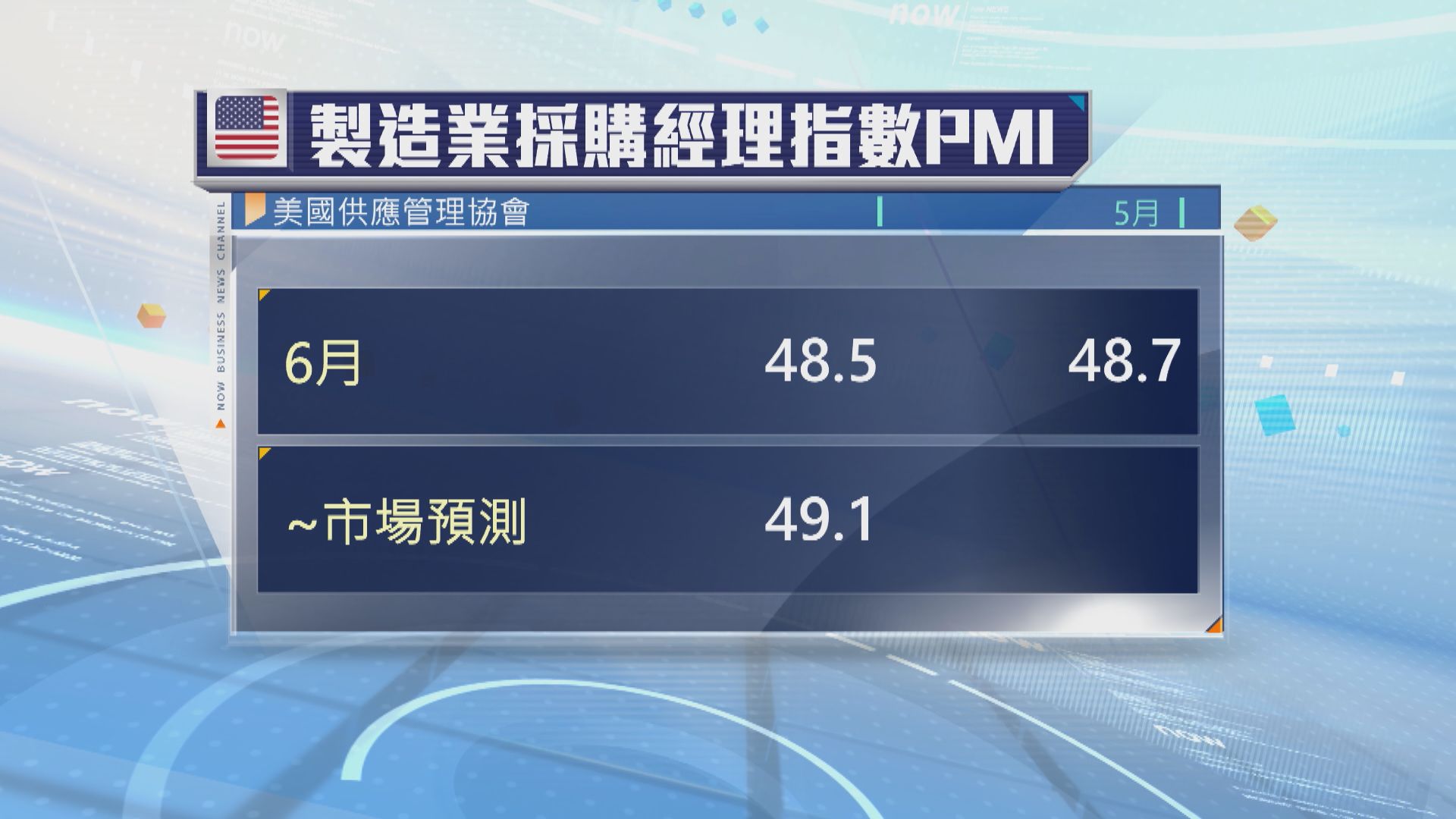 美國6月製造業活動連續3個月萎縮