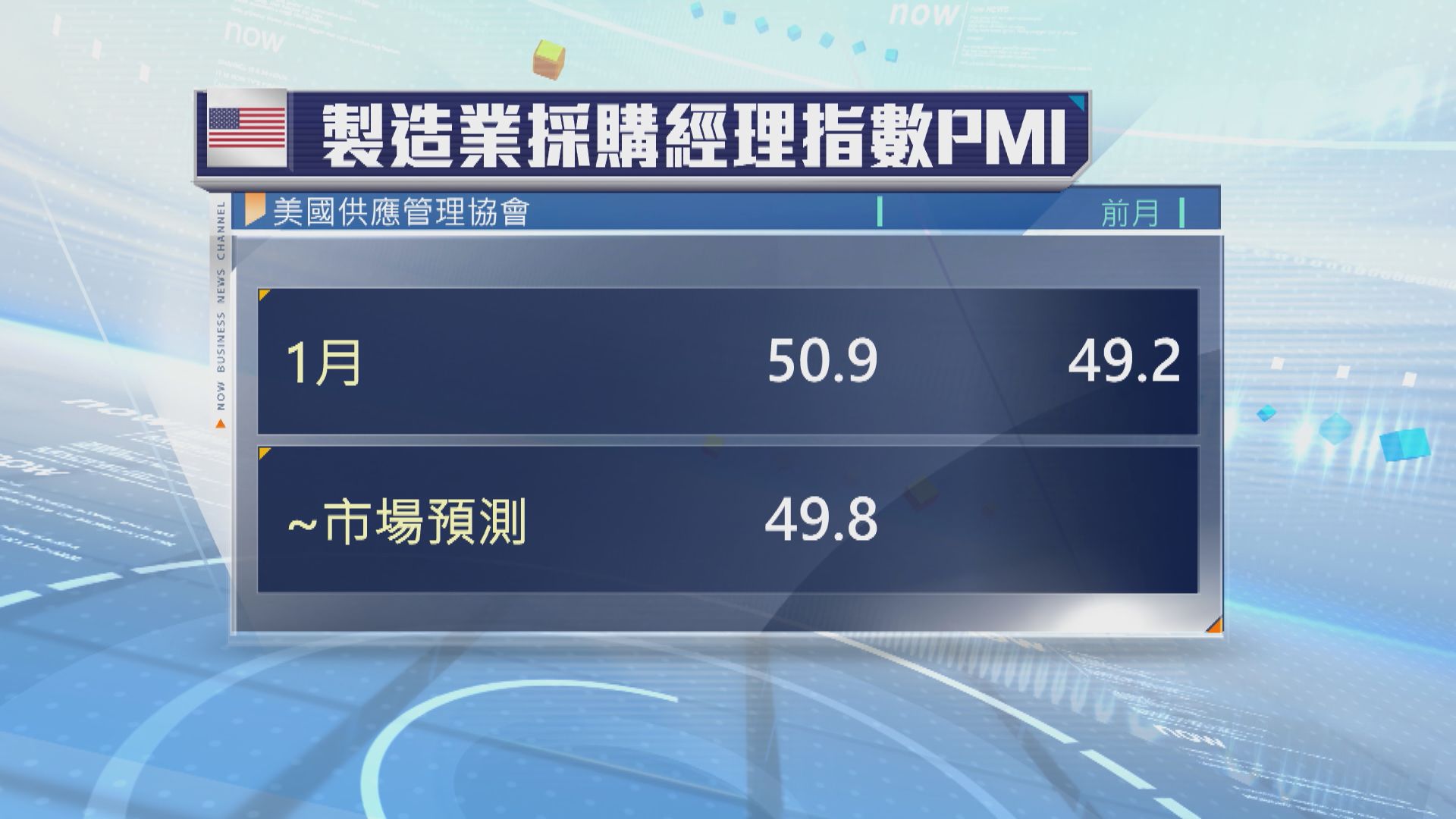 美國1月ISM製造業指數升至50.9　勝於預期