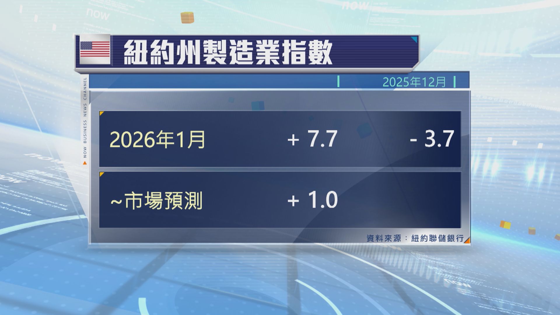 紐約州製造業重回擴張區間