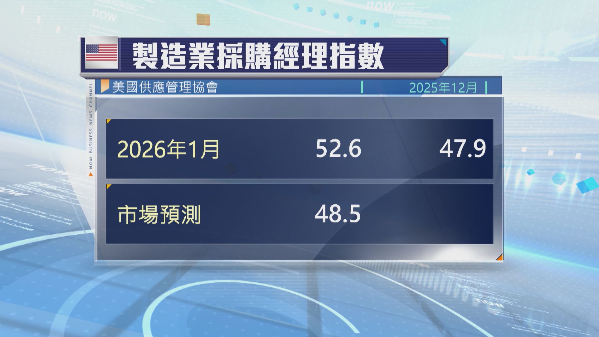 美國1月製造業PMI升至52.6　逾三年來新高