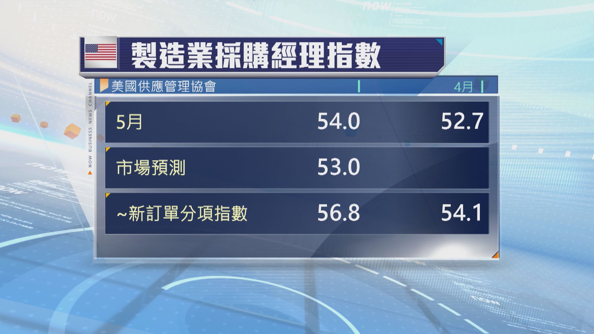美國製造業連續五個月擴張
