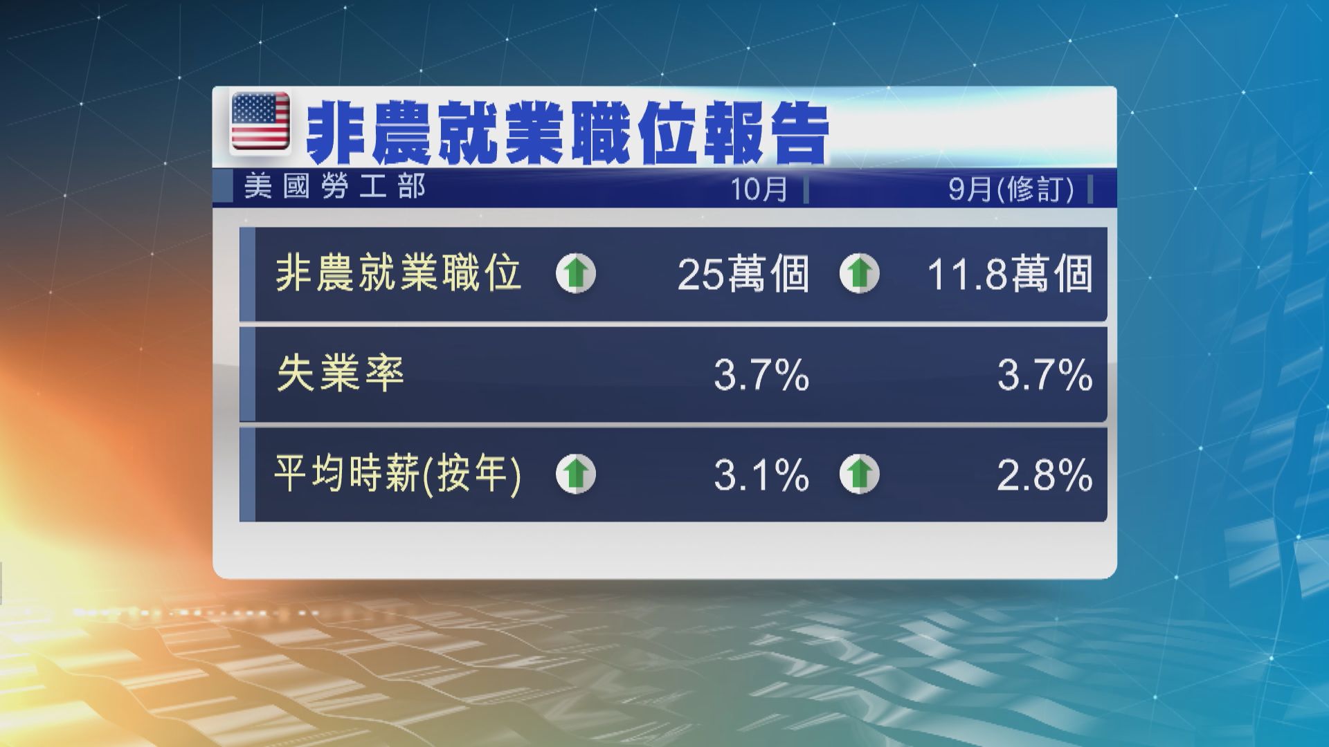 美國10月新增就業職位多於市場預期