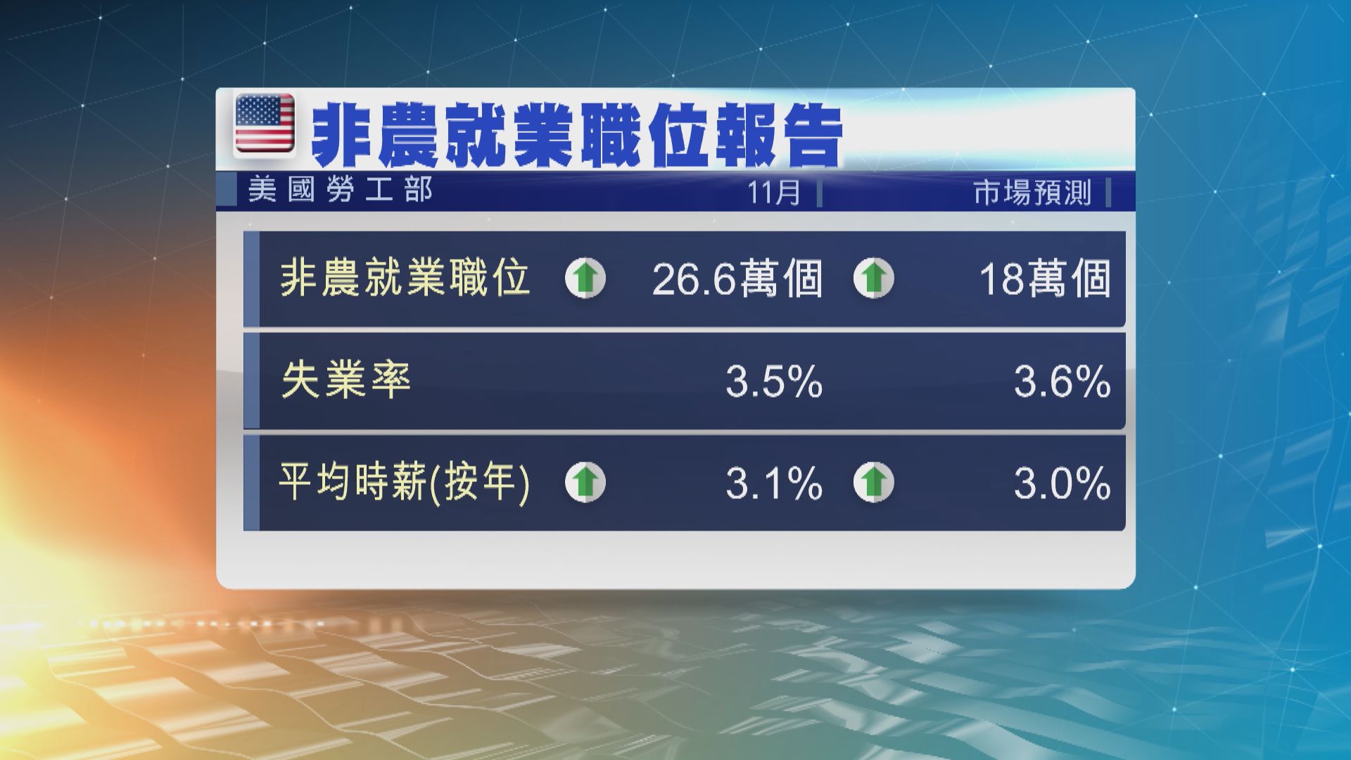 美就業數據佳　市場料聯儲局明年9月才減息