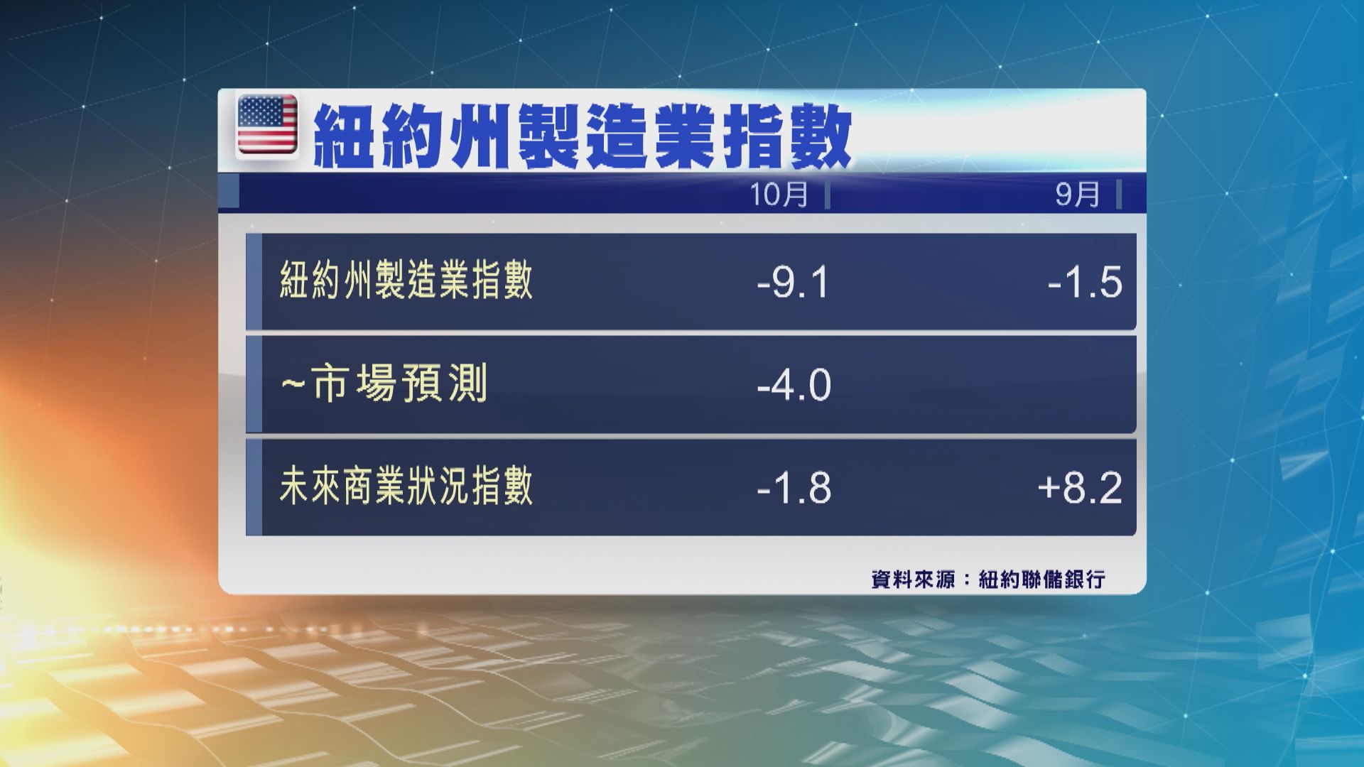美國紐約州製造業活動連續三個月萎縮