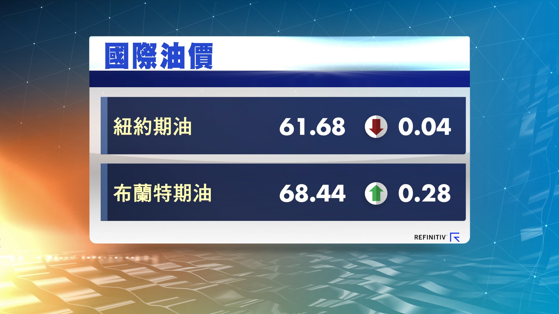 油價曾升至三個月高位　其後從高位回落