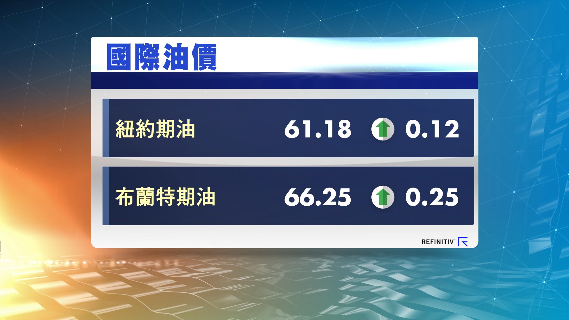 油價今年首個交易日上升　因中東局勢緊張
