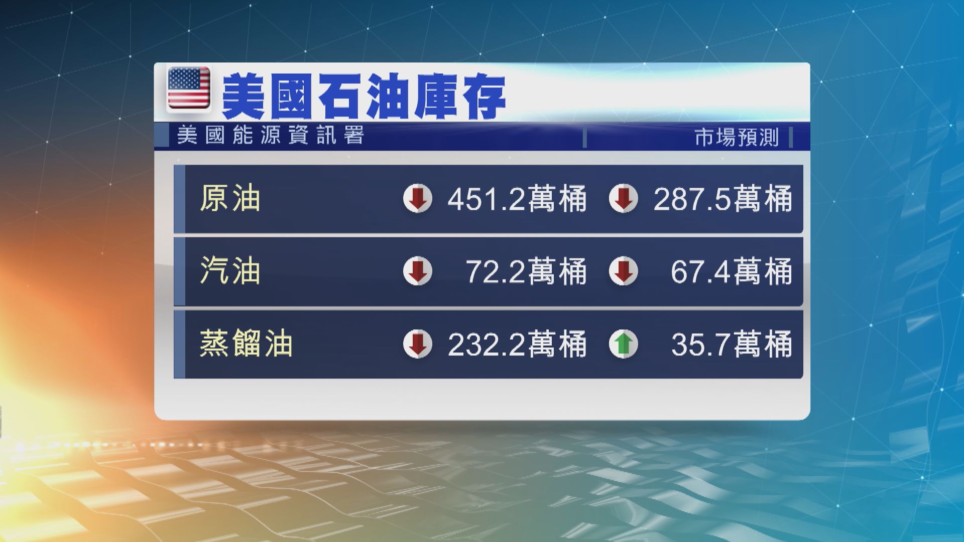 油價升逾2%因美原油庫減　油組下調全球石油需求預測