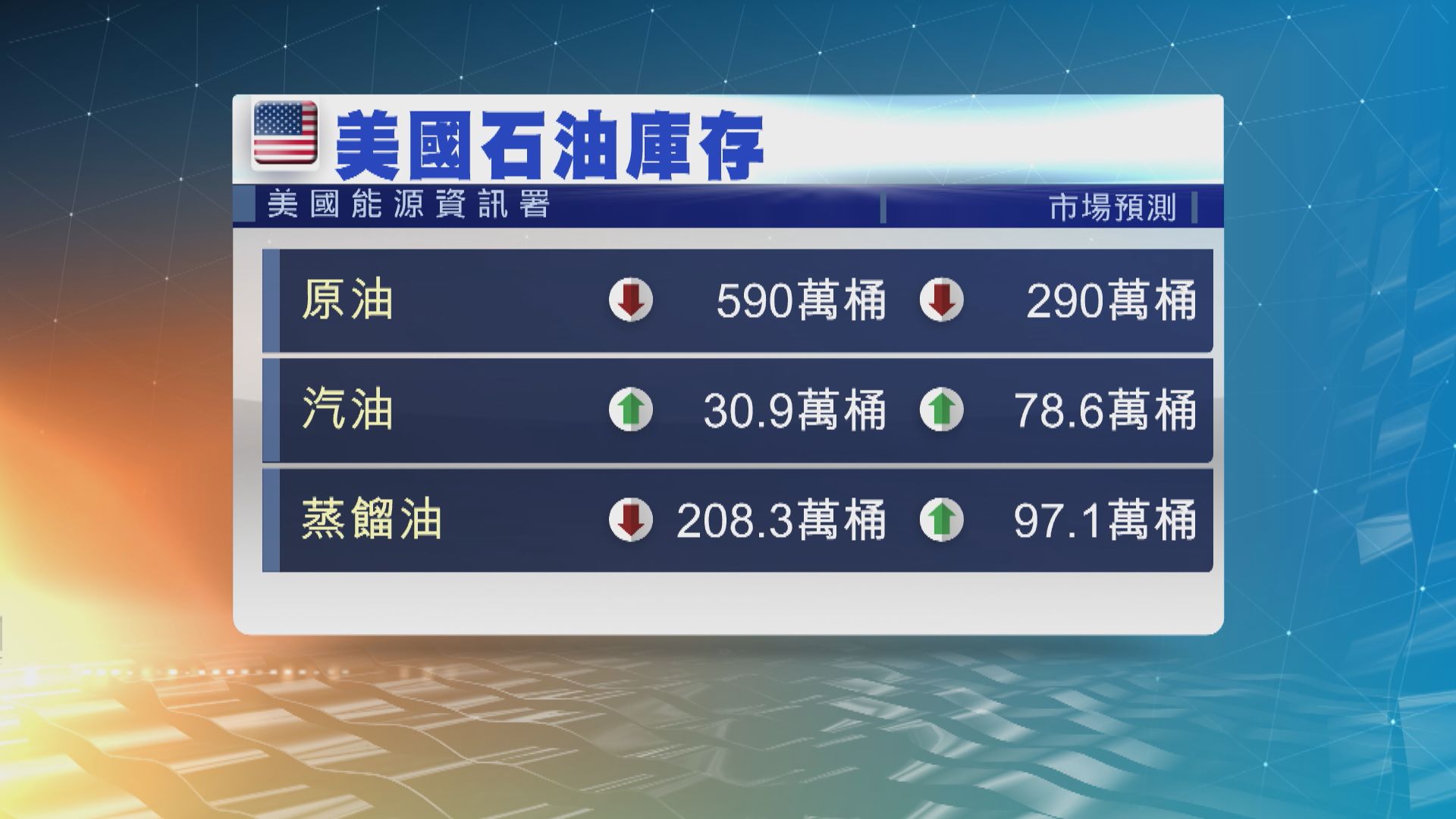 國際油價急升近半成　至一個月以來高位