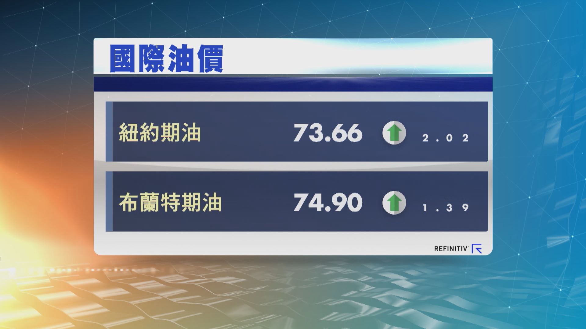 油價2連升　因美元跌及庫欣庫存減少