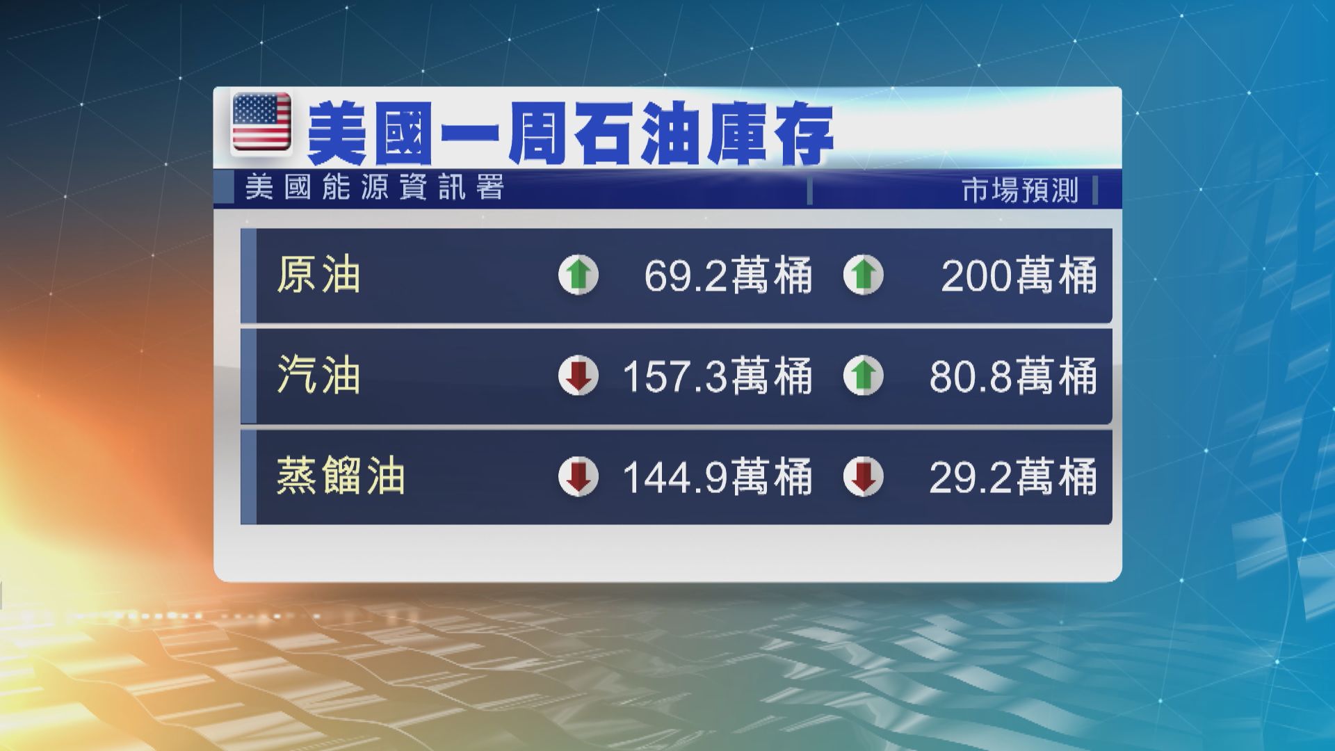 庫存續降加上憂慮能源供應前景　油價微升