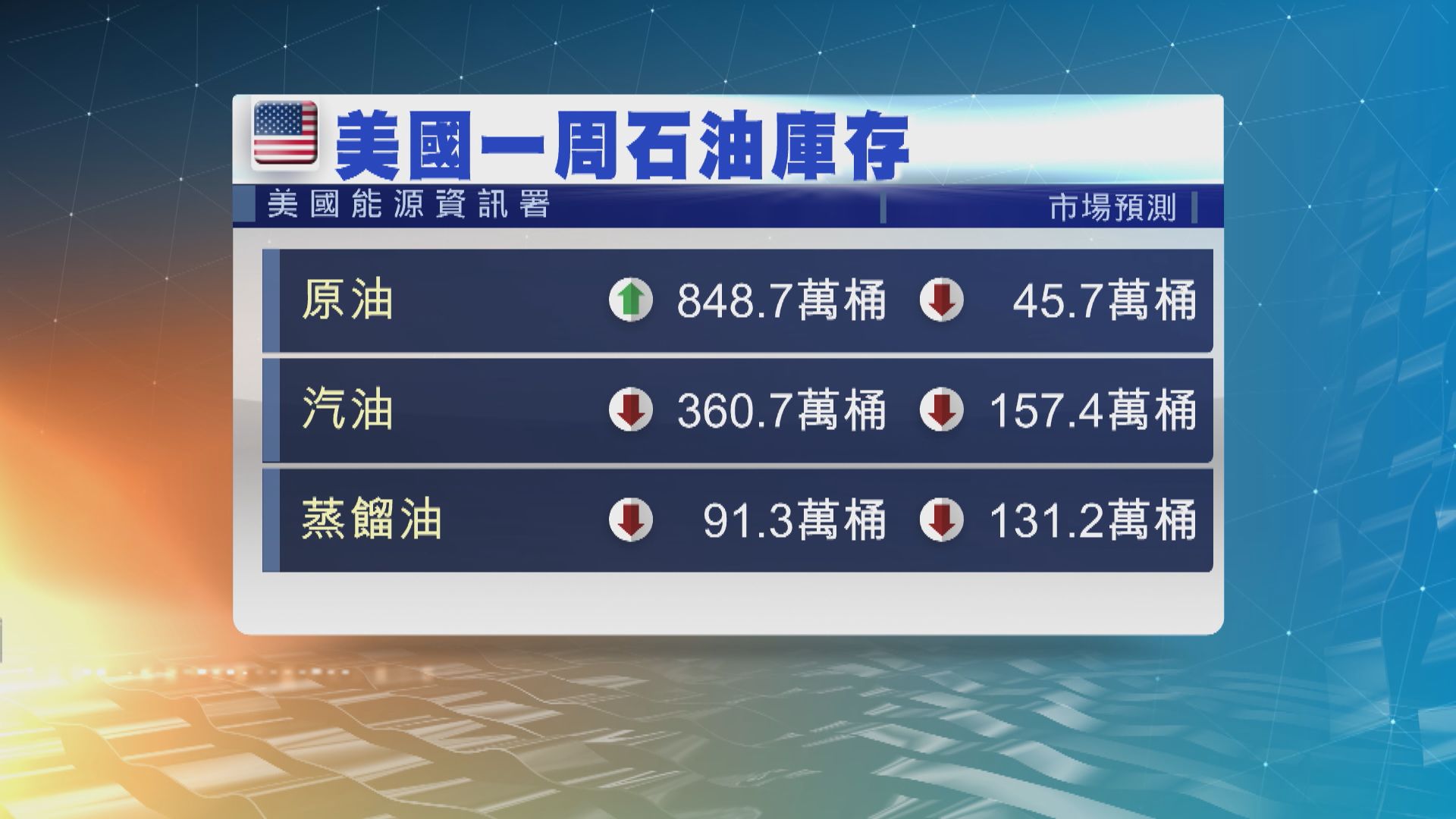 紐油升6%結束2連跌　因美國汽油庫存大減 