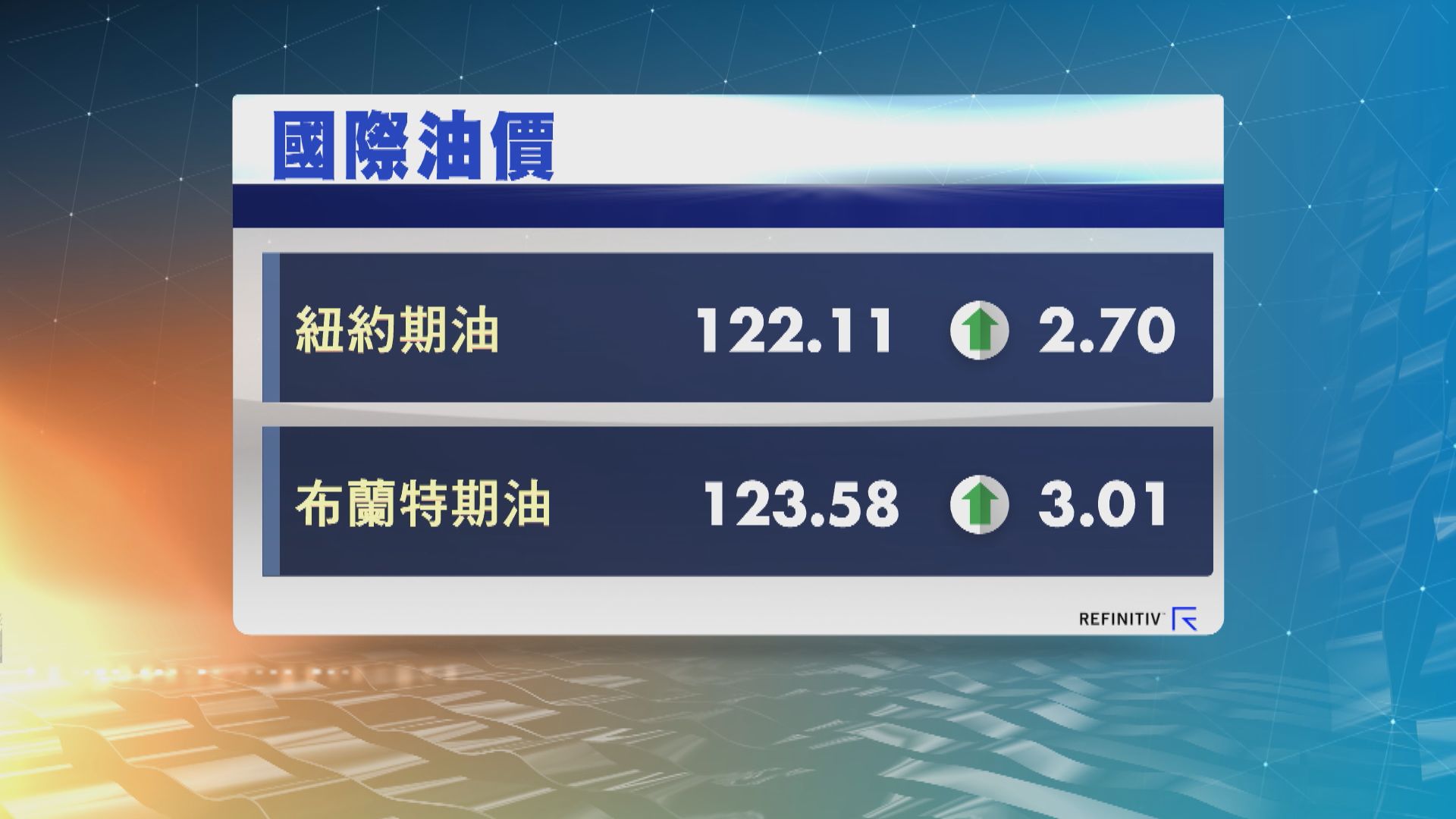 國際油價升逾2%　布油升至每桶123美元