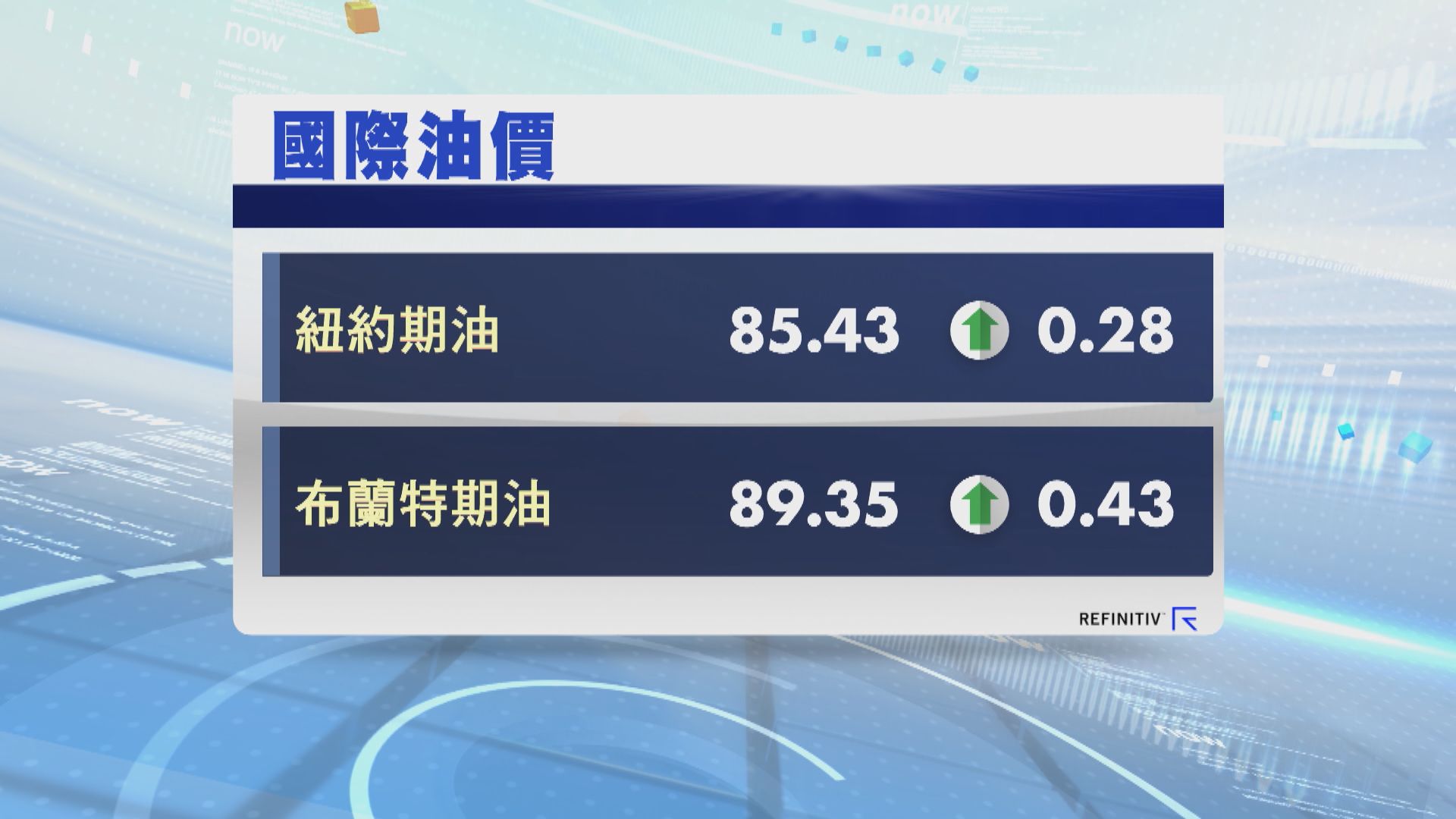 油價4連升 並升至5個月高位