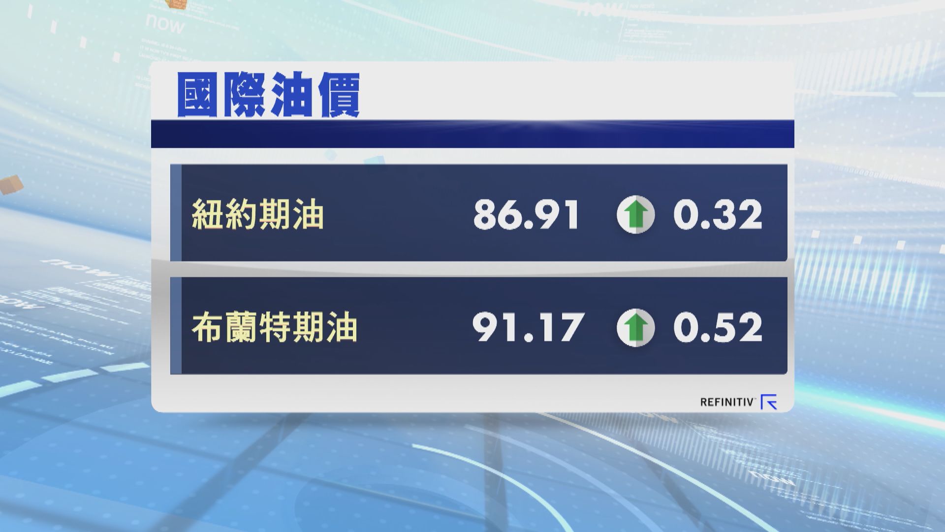 紐油本周升4.5% 布油本周升4.8%
