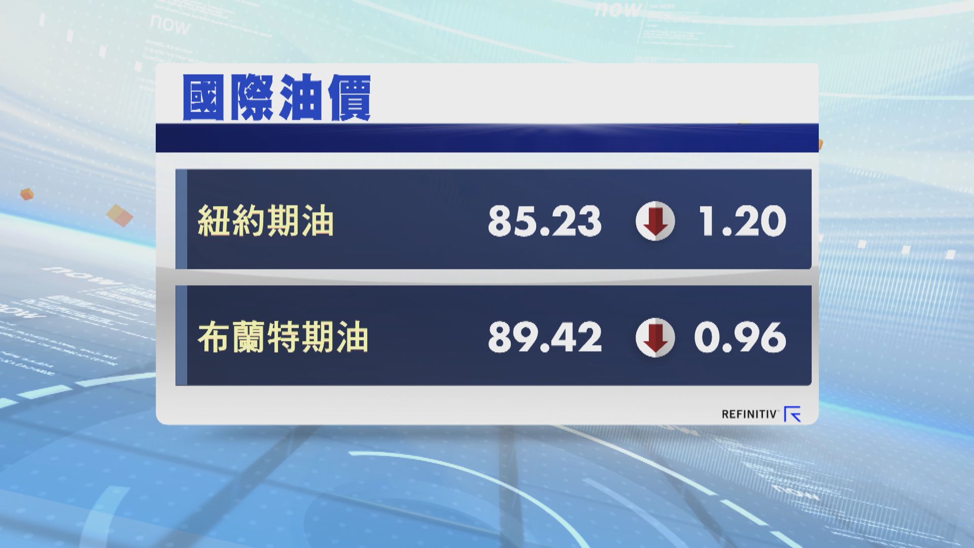 油價跌逾1% 美國上調原油產量預測