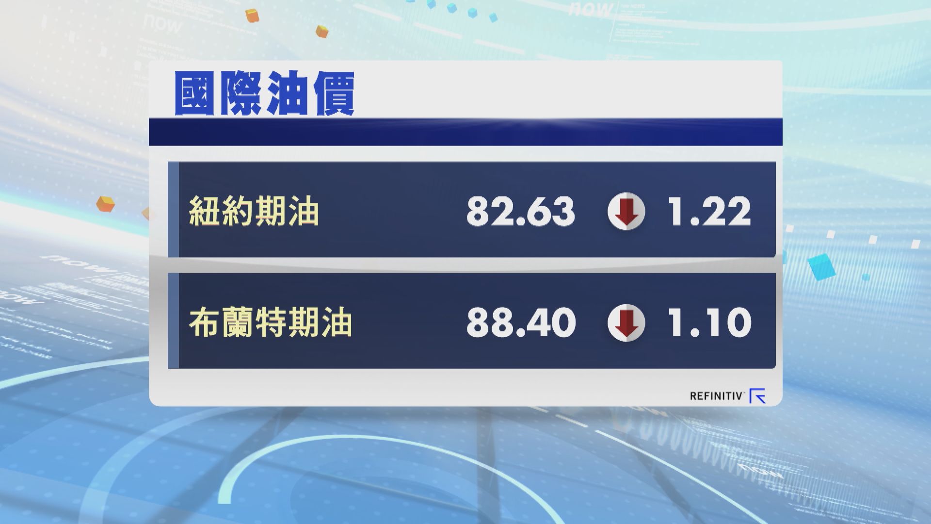 油價跌逾1% 因停火談判和美國減息存疑